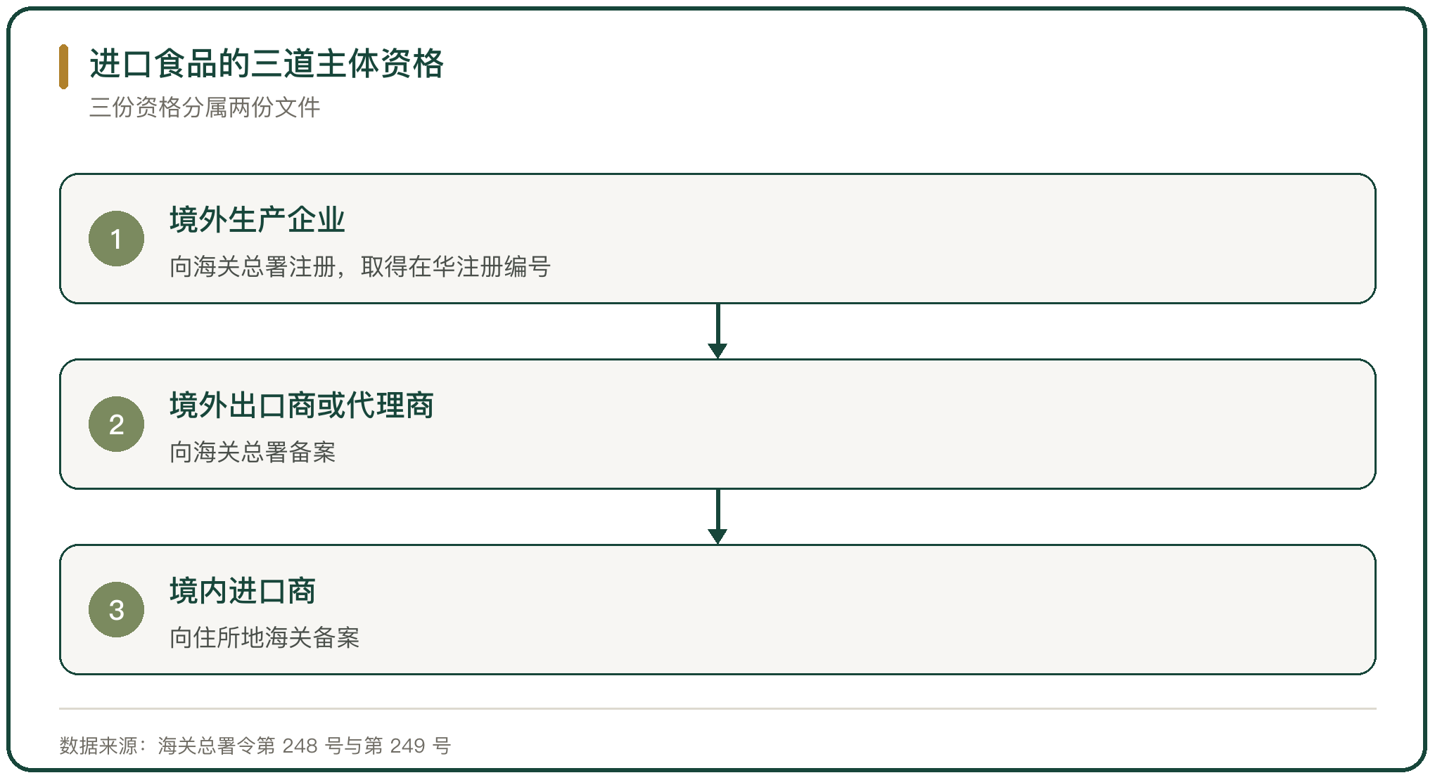 进口食品的三道主体资格
