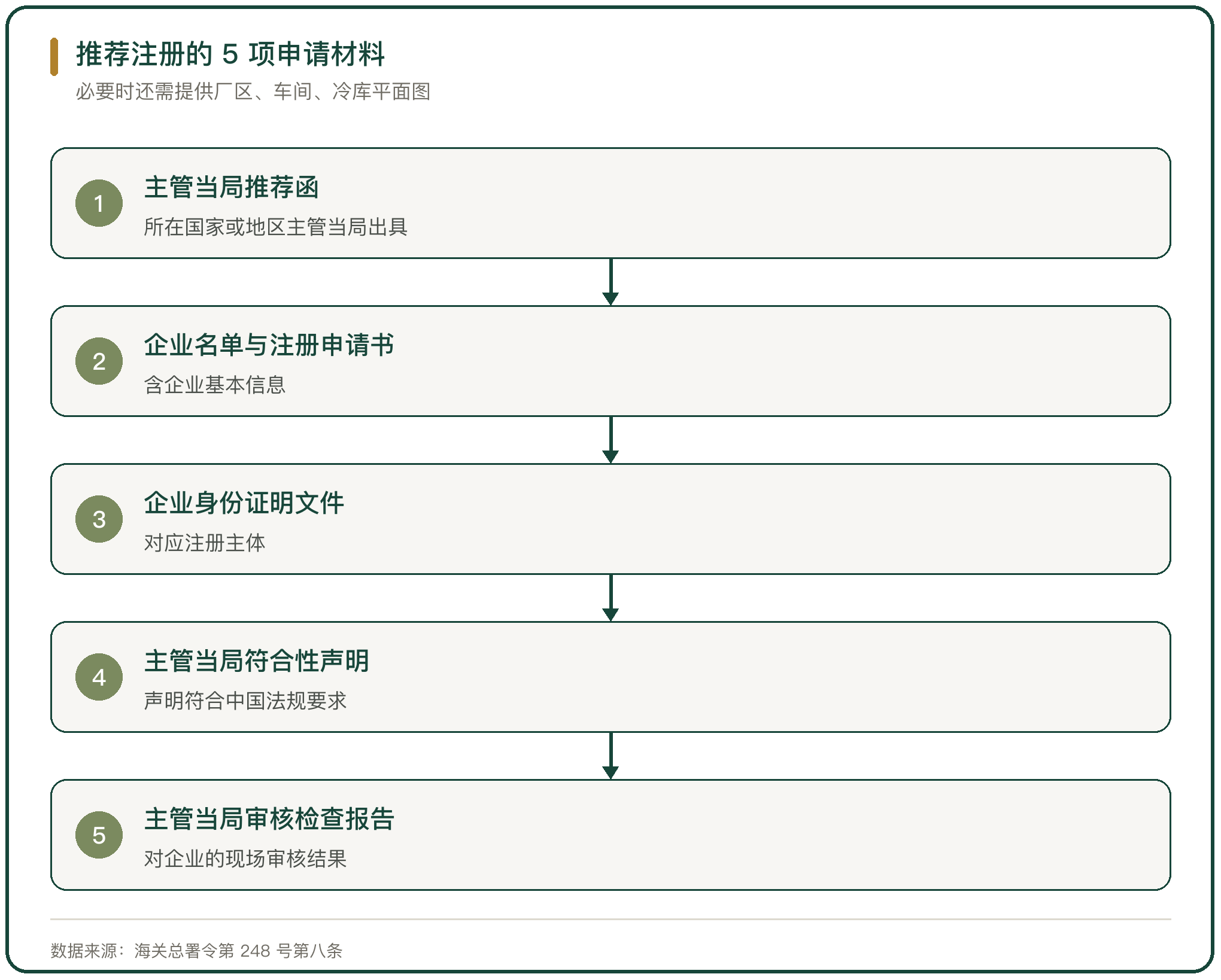 推荐注册的 5 项申请材料
