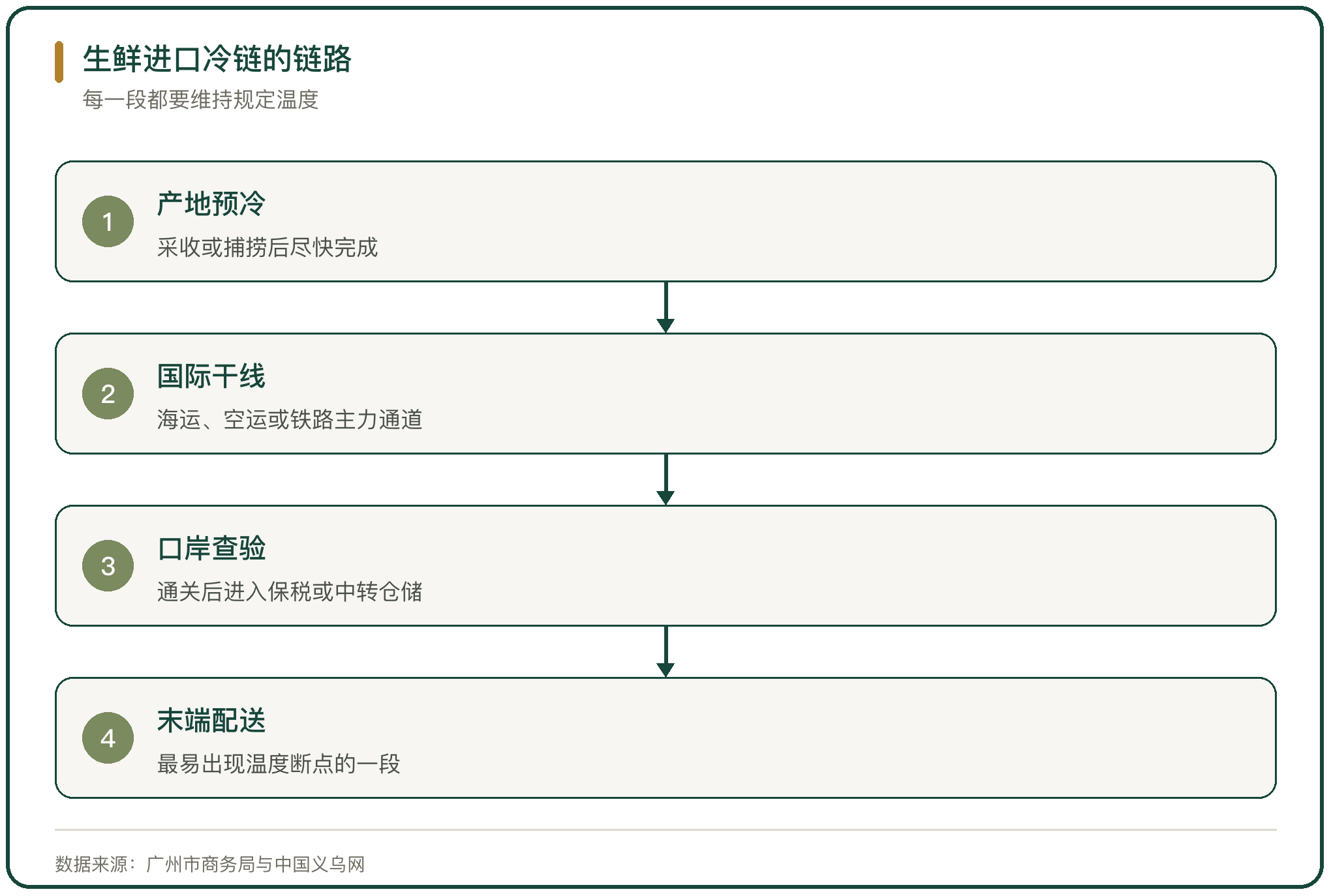 生鲜进口冷链的链路