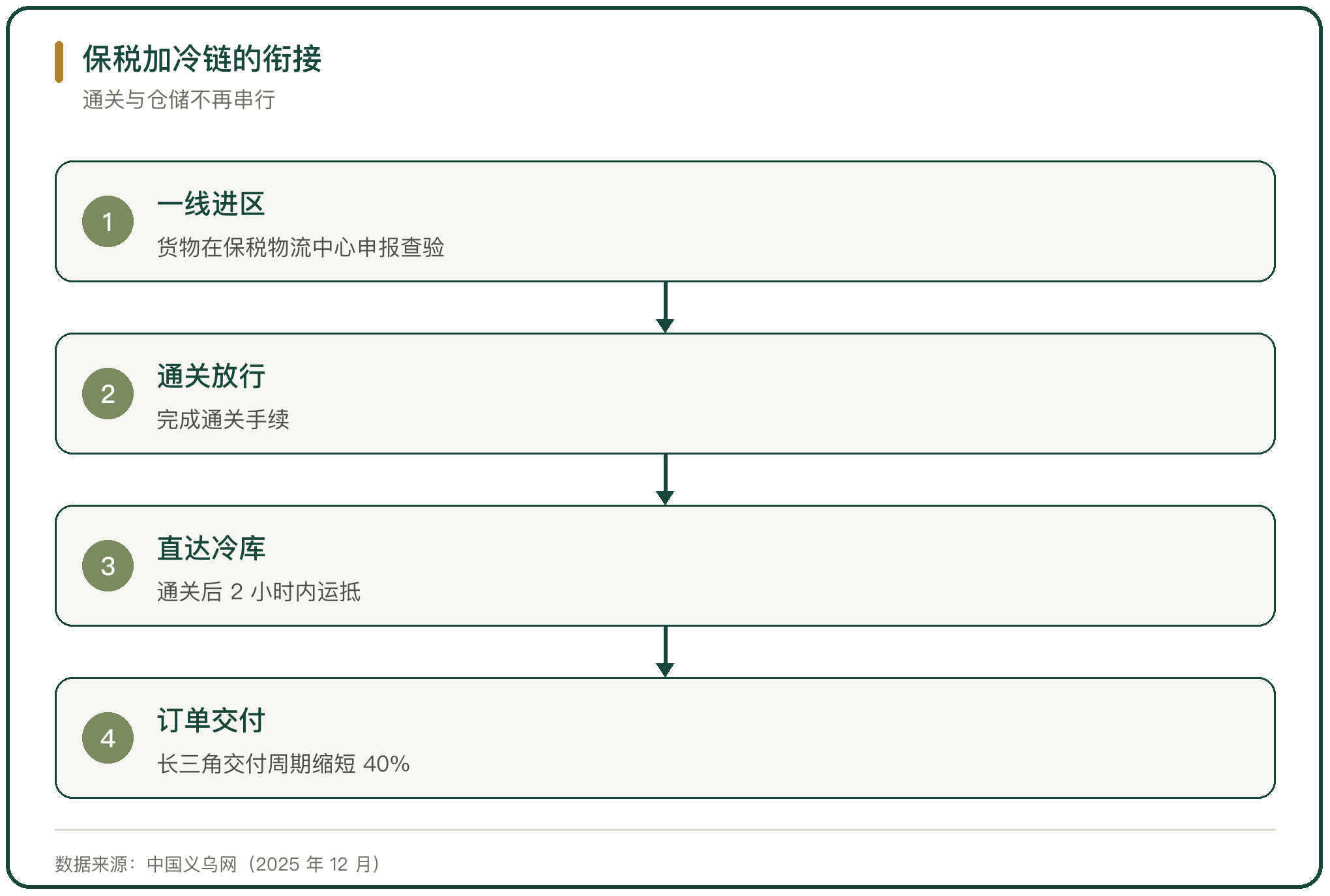 保税加冷链的衔接