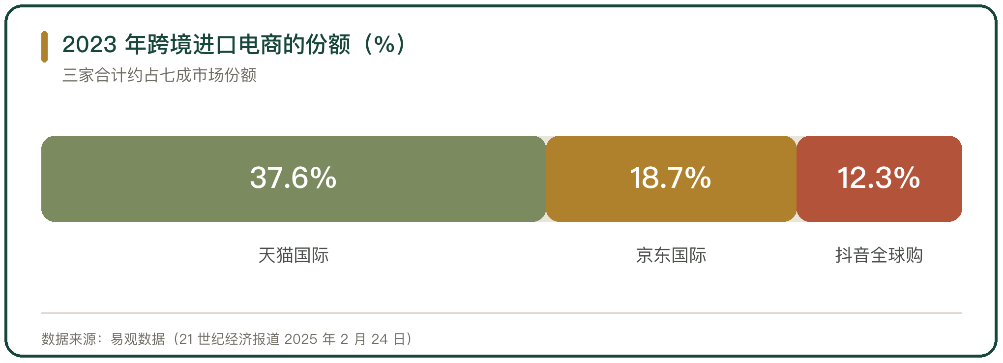 2023 年跨境进口电商的份额（%）