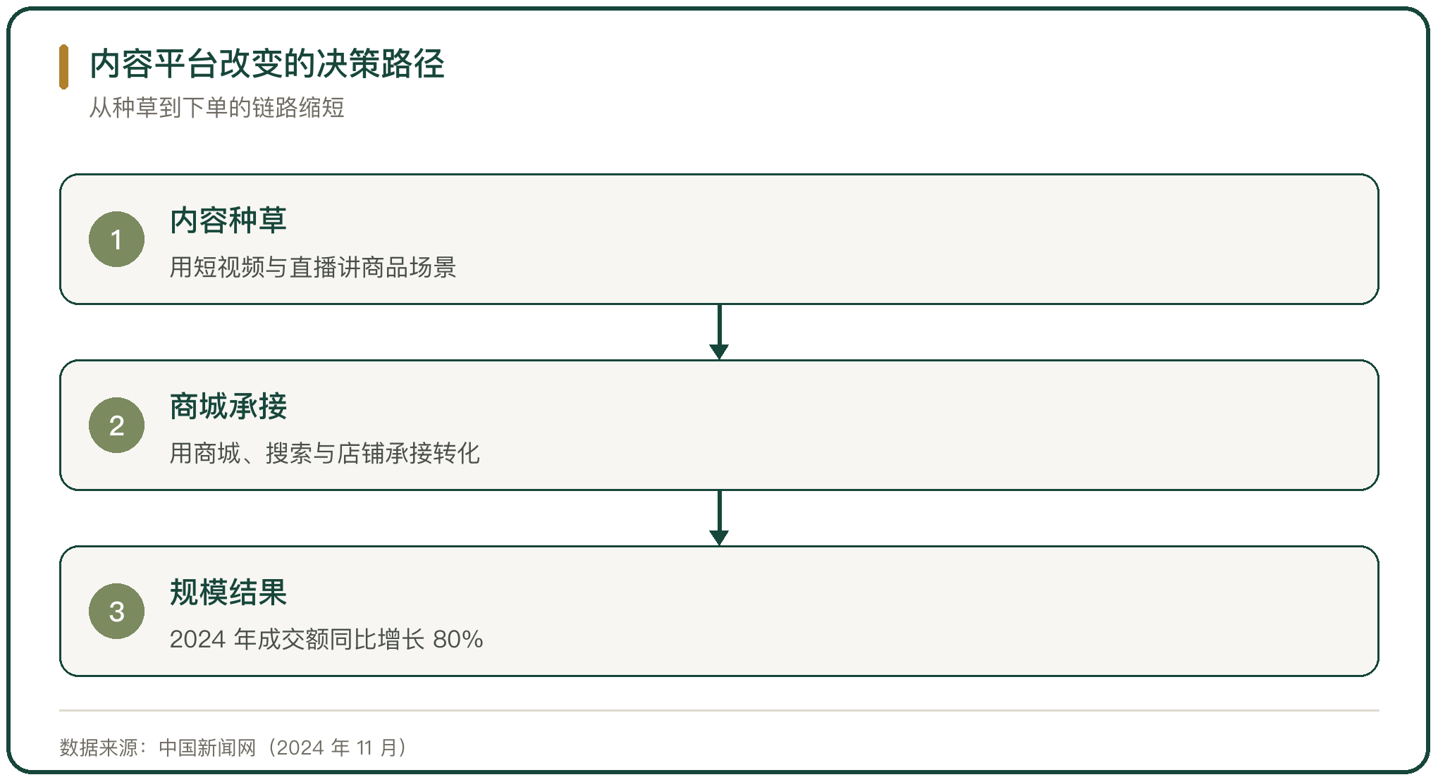 内容平台改变的决策路径