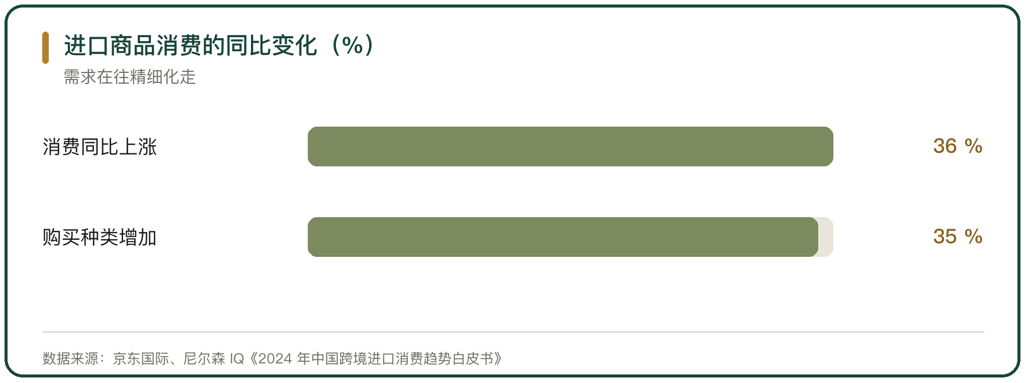 进口商品消费的同比变化（%）