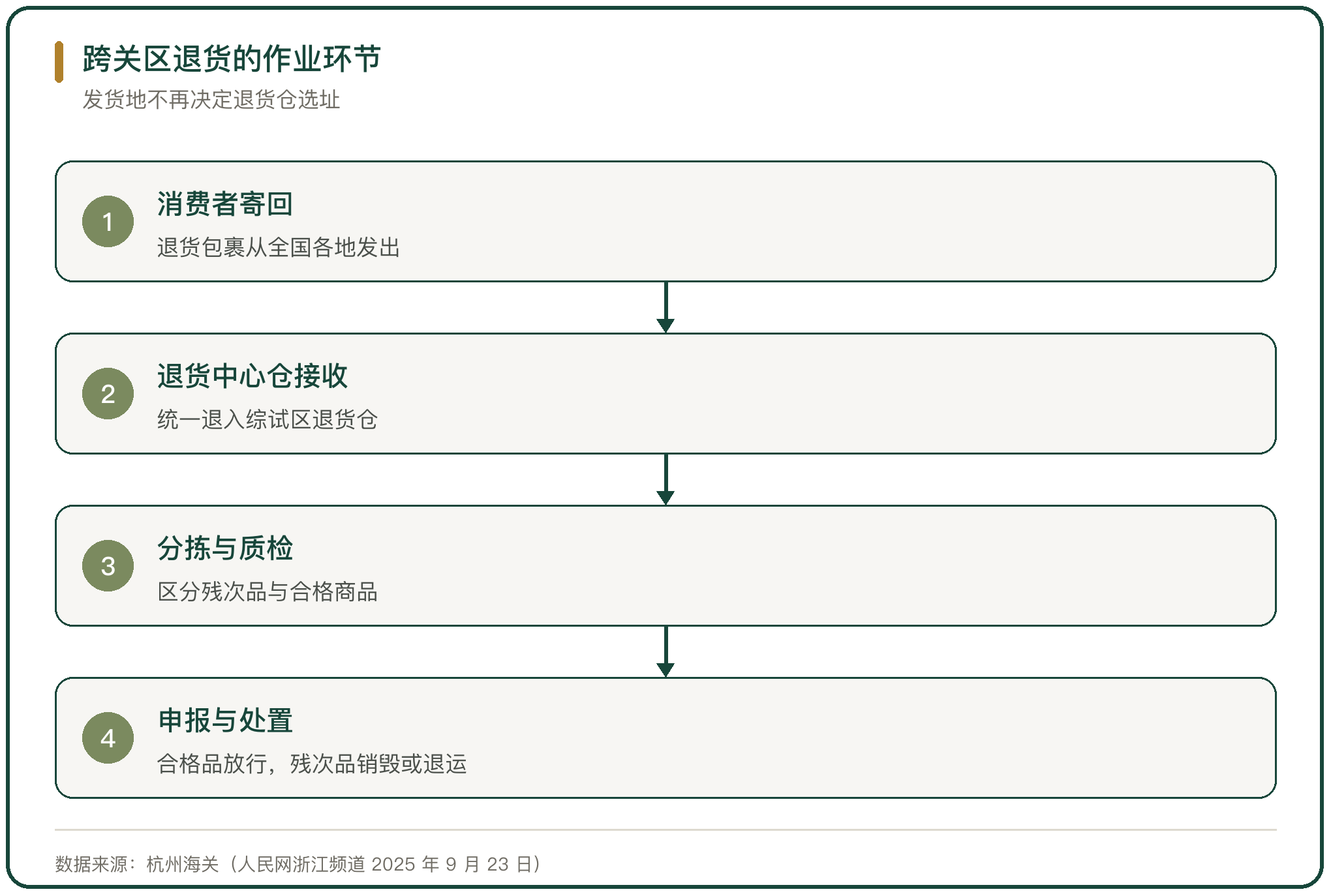 跨关区退货的作业环节