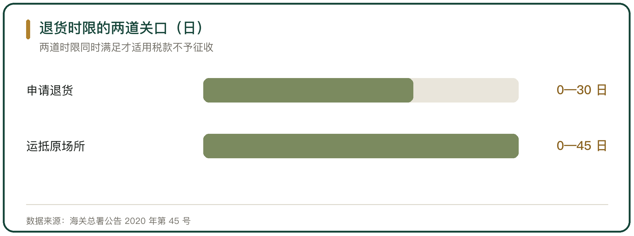 退货时限的两道关口（日）