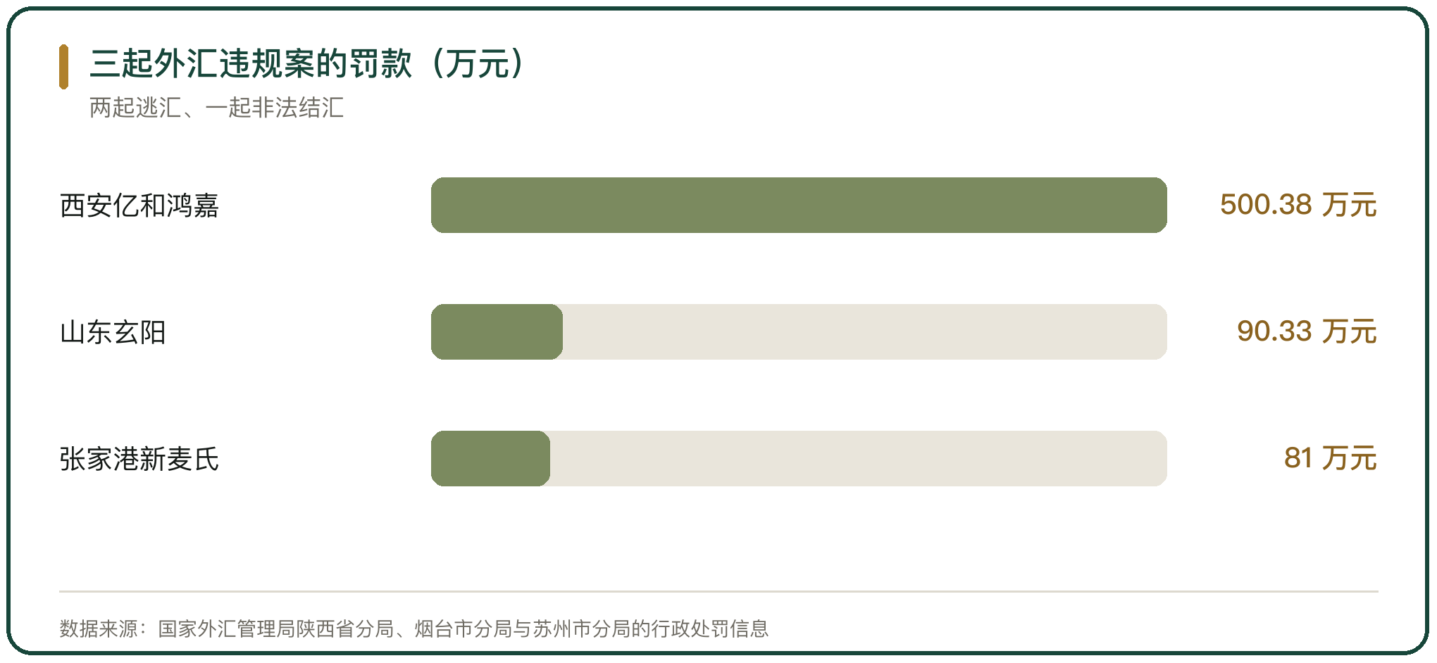 三起外汇违规案的罚款（万元）