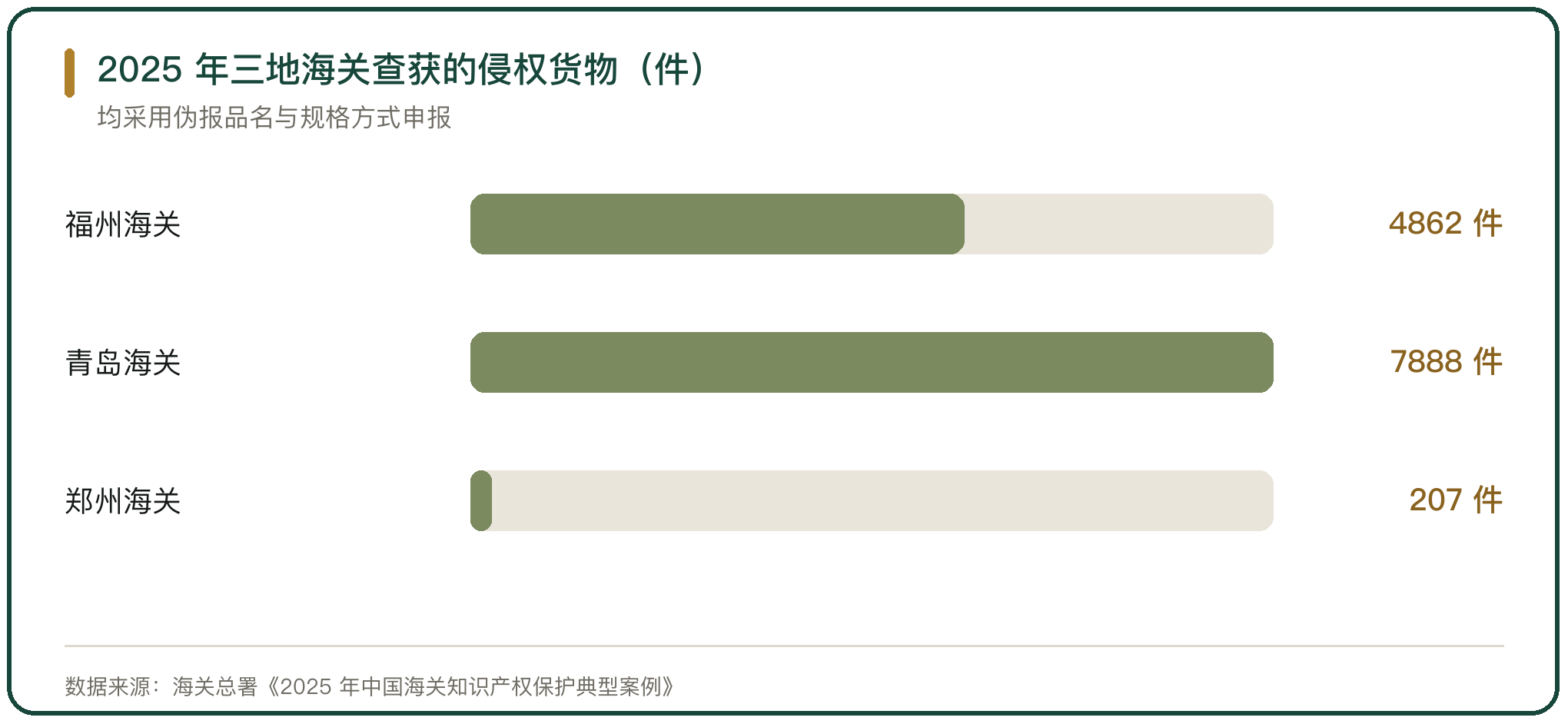 2025 年三地海关查获的侵权货物（件）