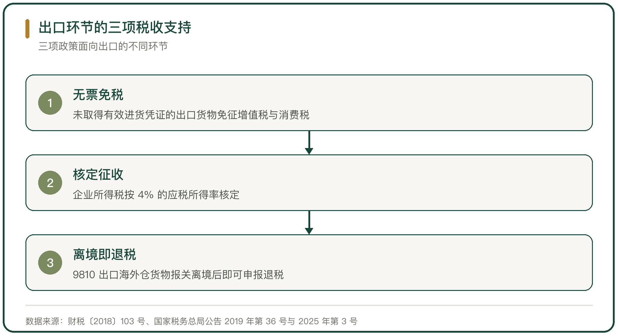出口环节的三项税收支持