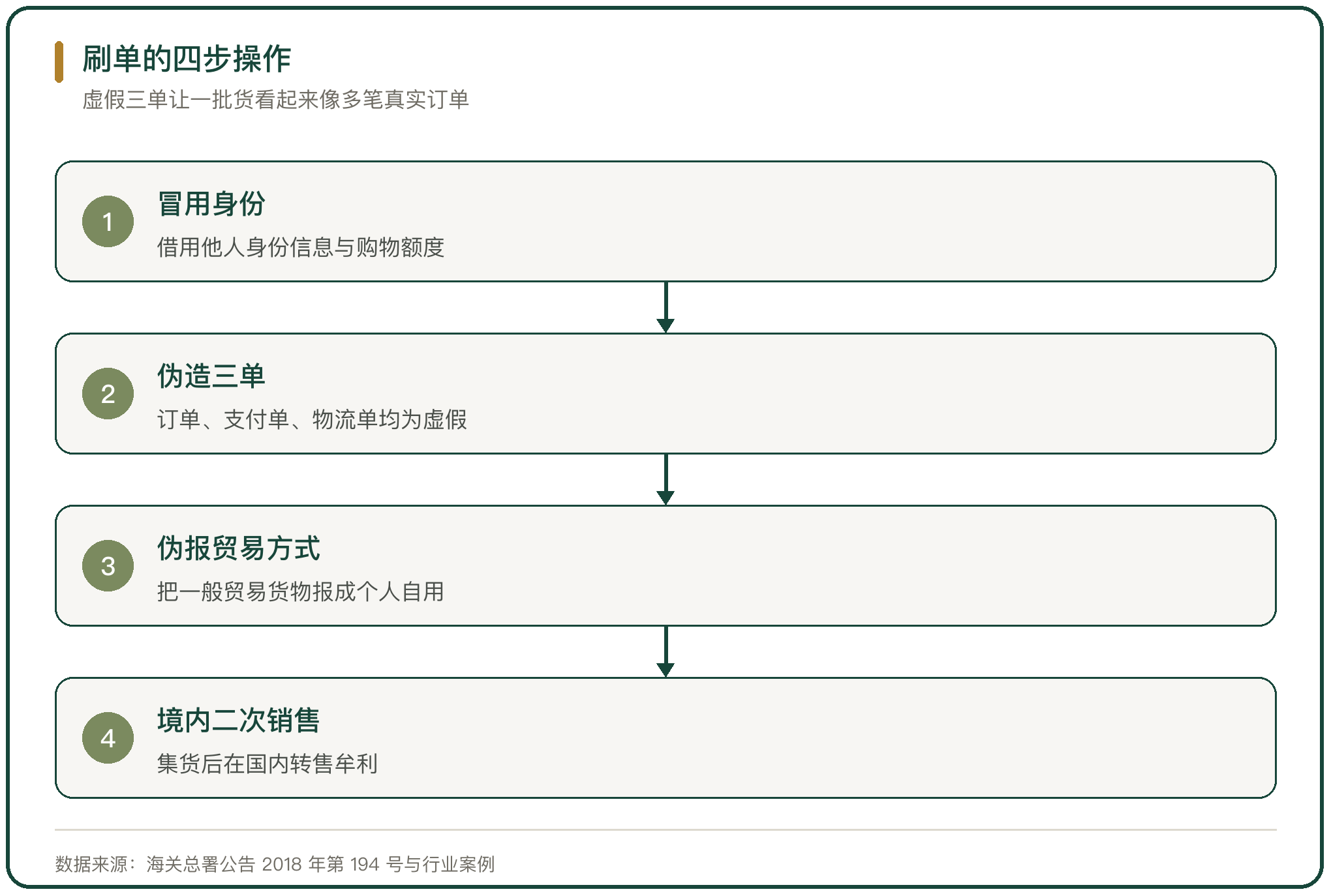 刷单的四步操作