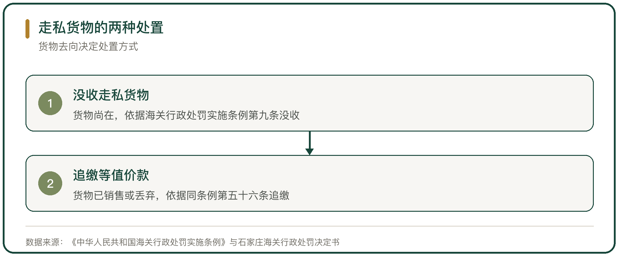 走私货物的两种处置