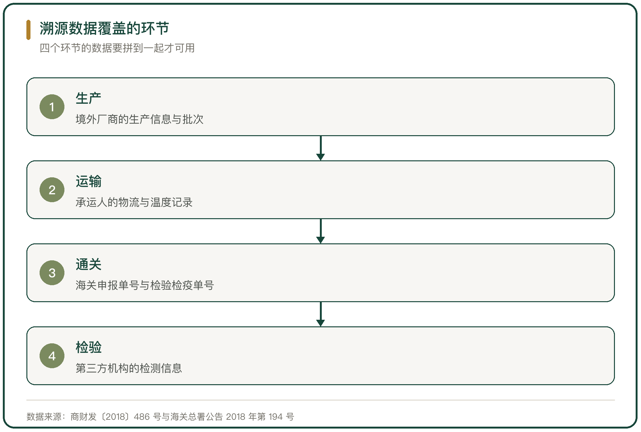 溯源数据覆盖的环节