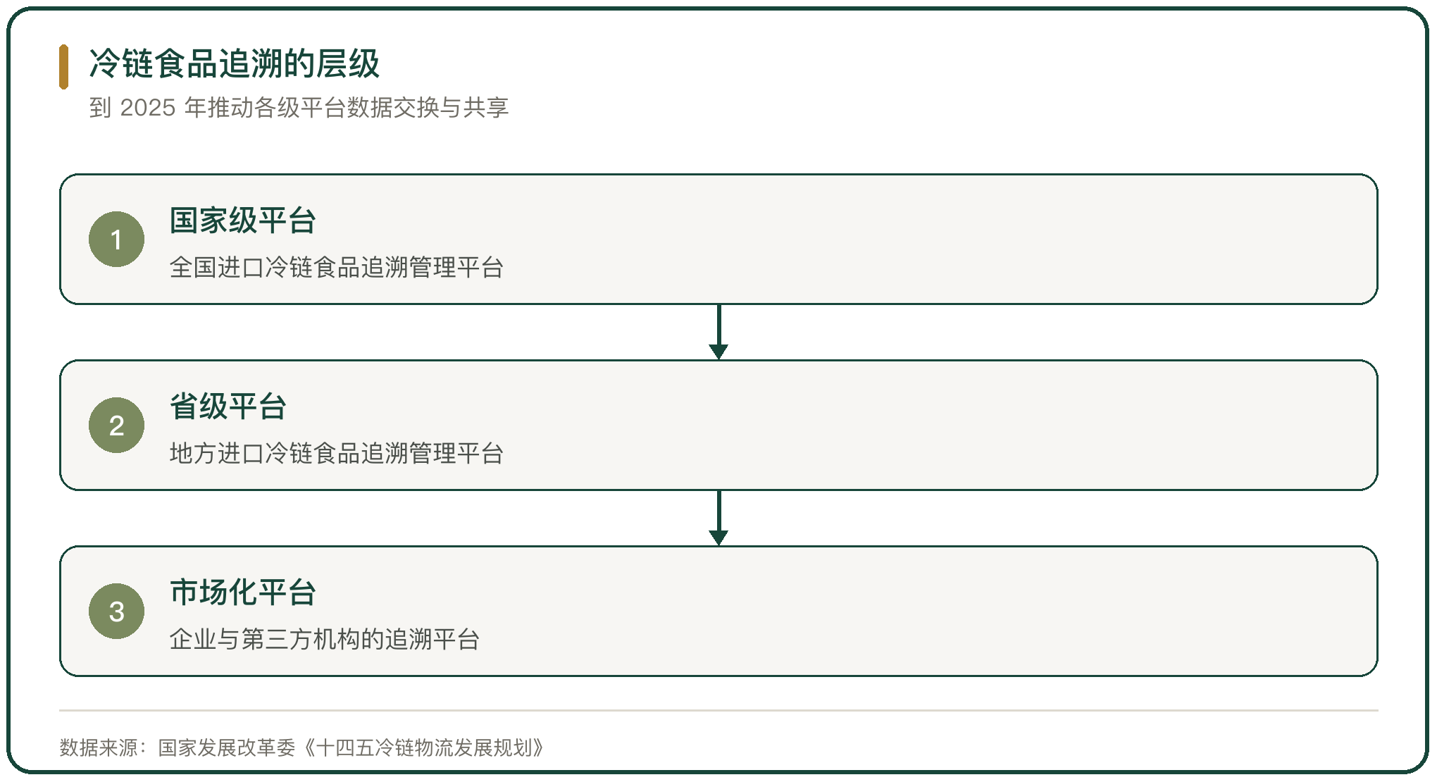 冷链食品追溯的层级