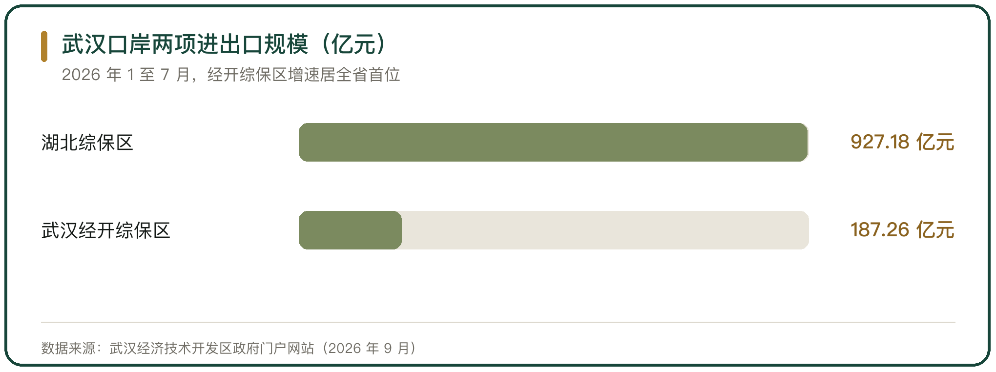 武汉口岸两项进出口规模（亿元）