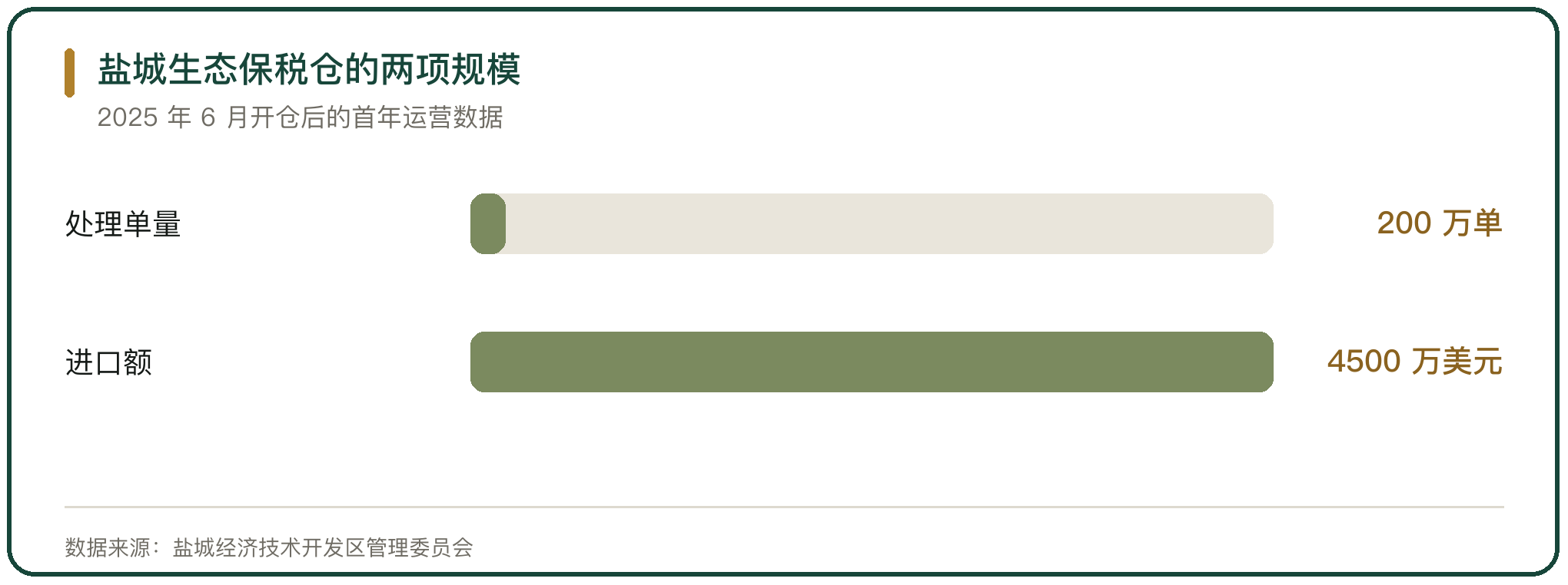 盐城生态保税仓的两项规模