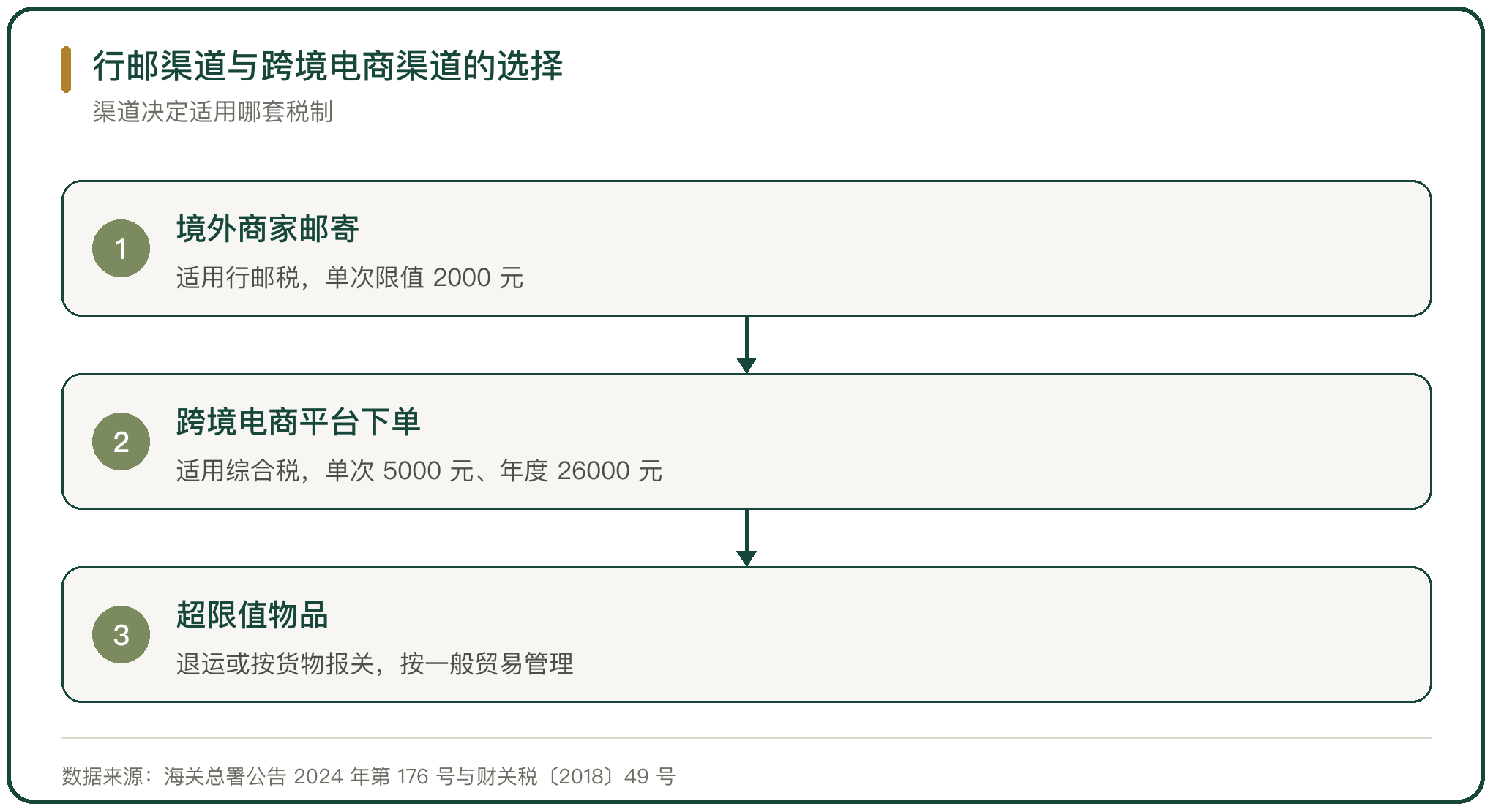 行邮渠道与跨境电商渠道的选择