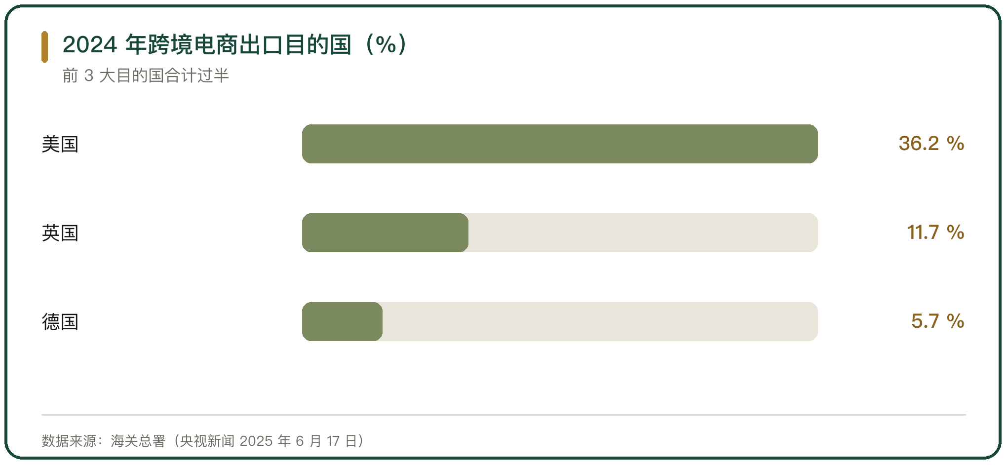 2024 年跨境电商出口目的国（%）
