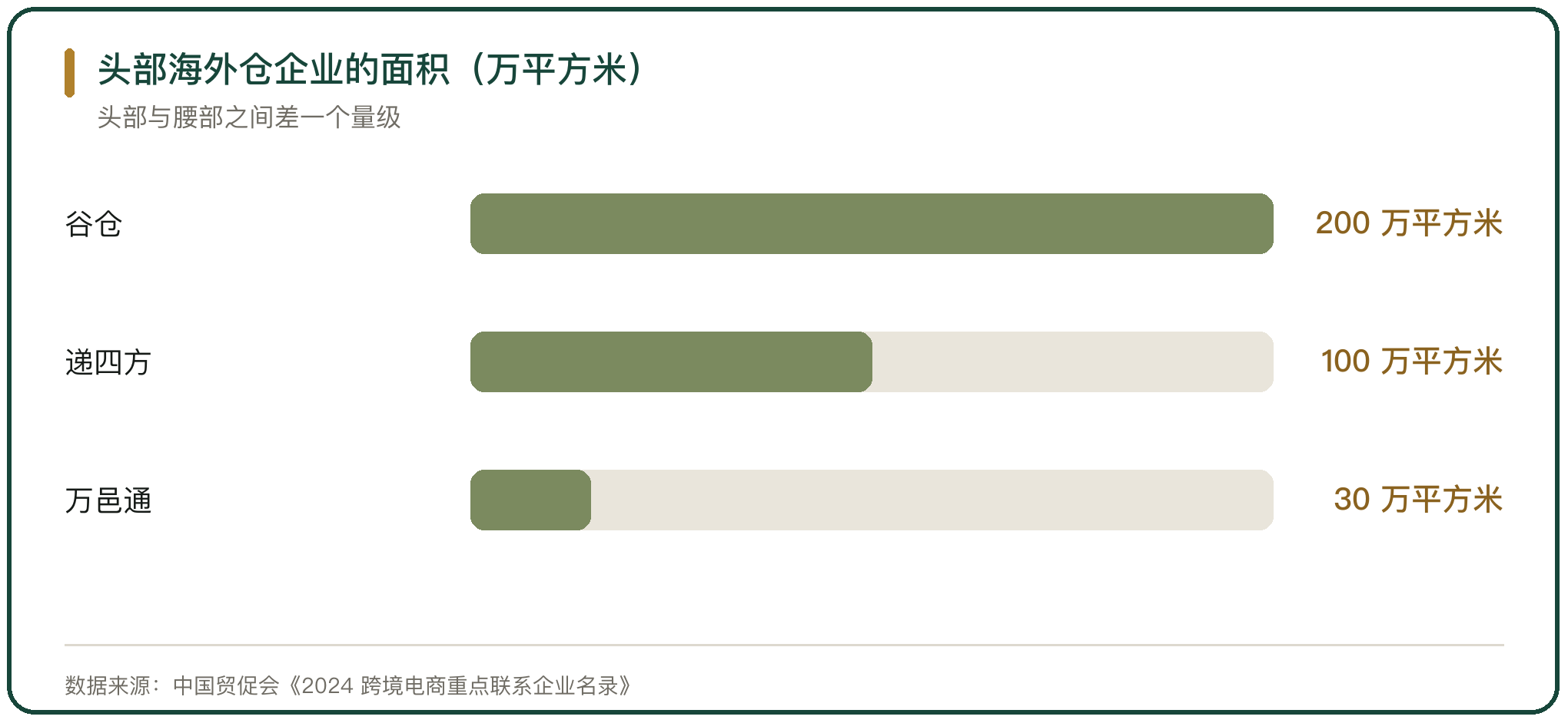 头部海外仓企业的面积（万平方米）