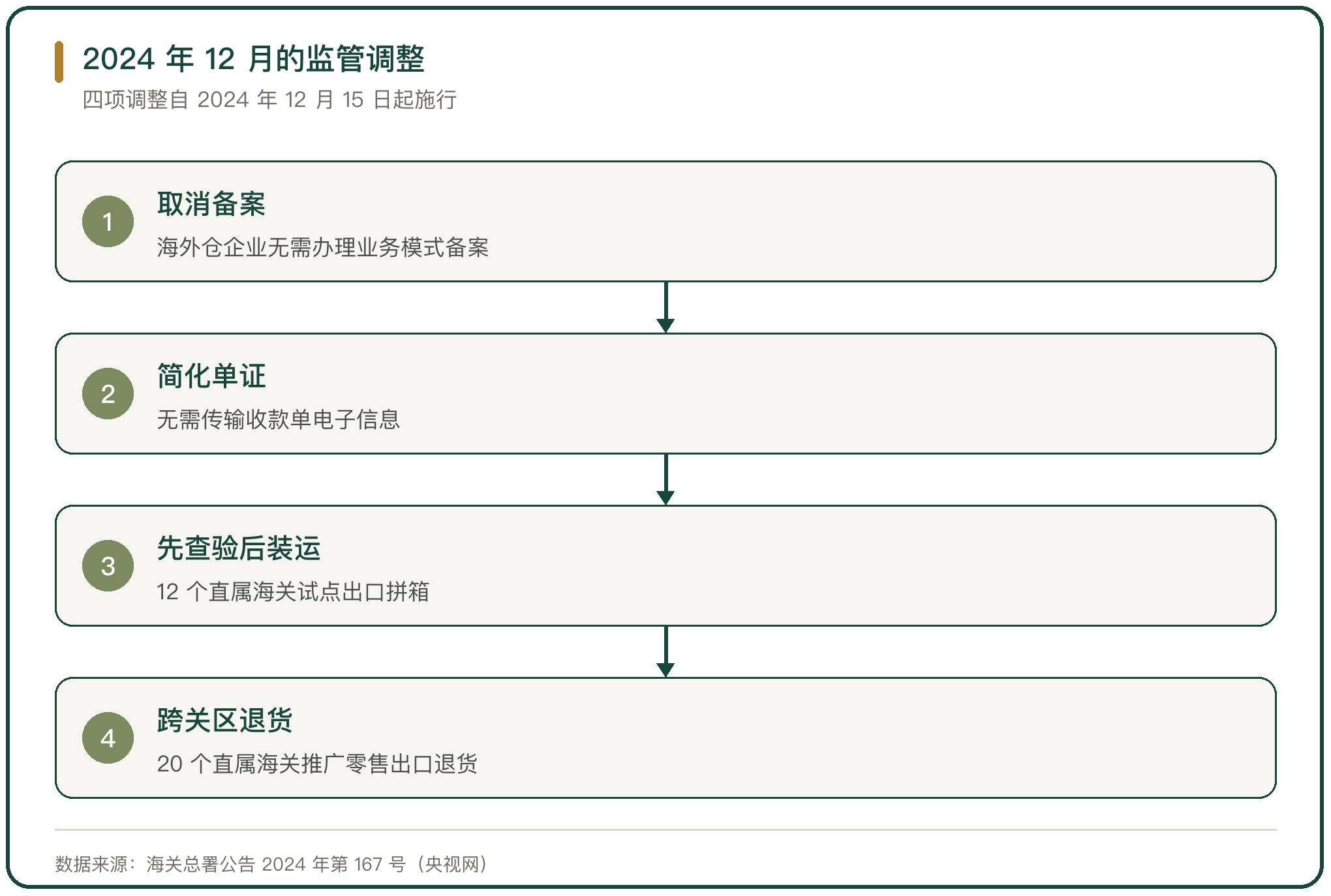 2024 年 12 月的监管调整