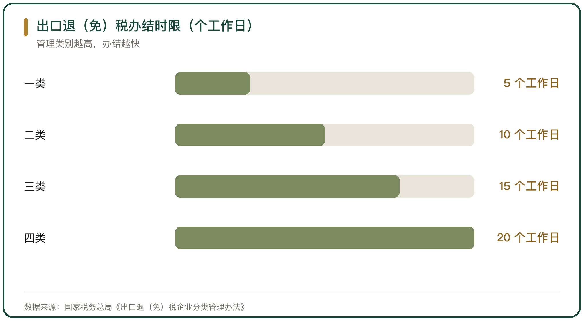 出口退（免）税办结时限（个工作日）