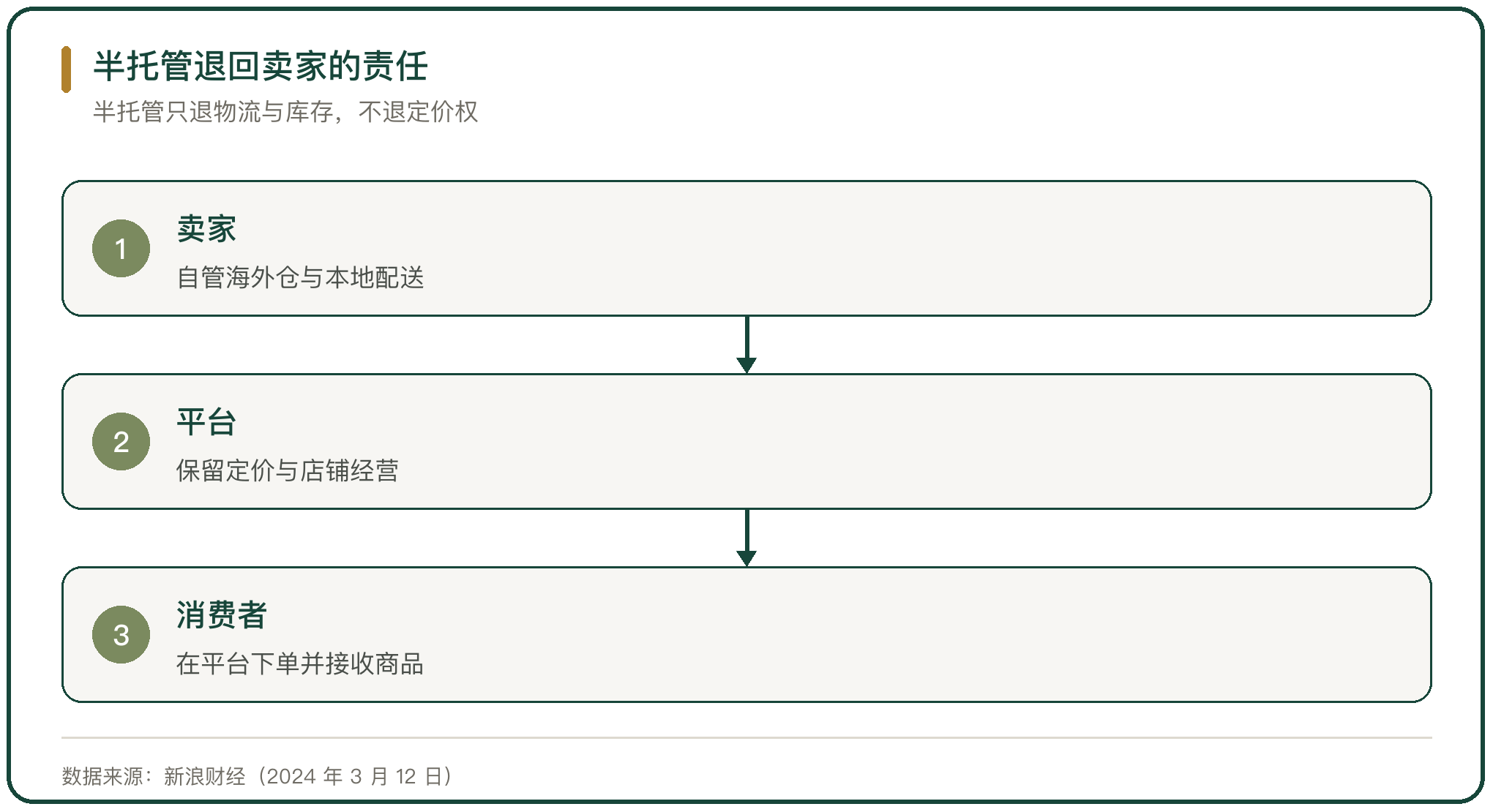 半托管退回卖家的责任
