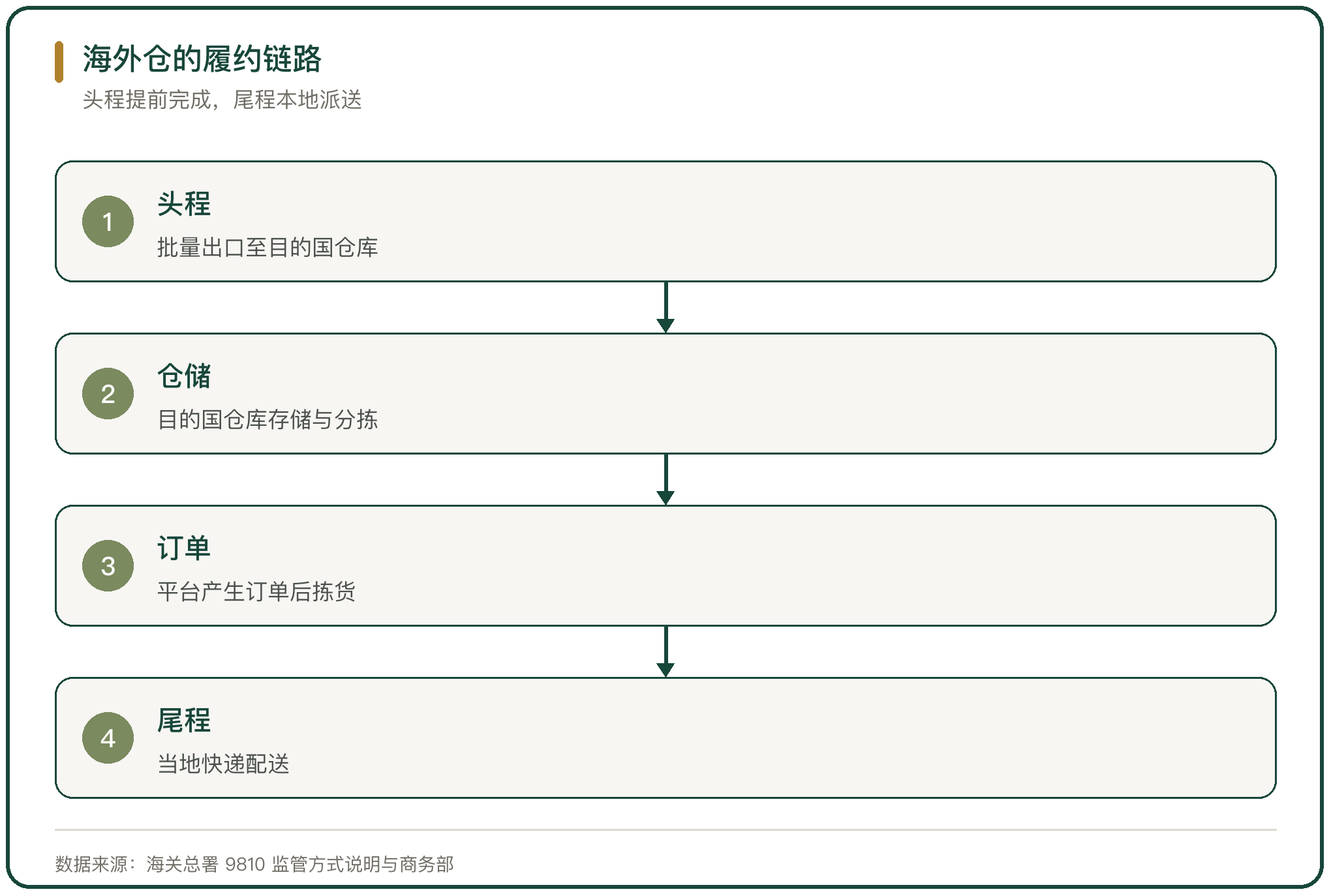 海外仓的履约链路