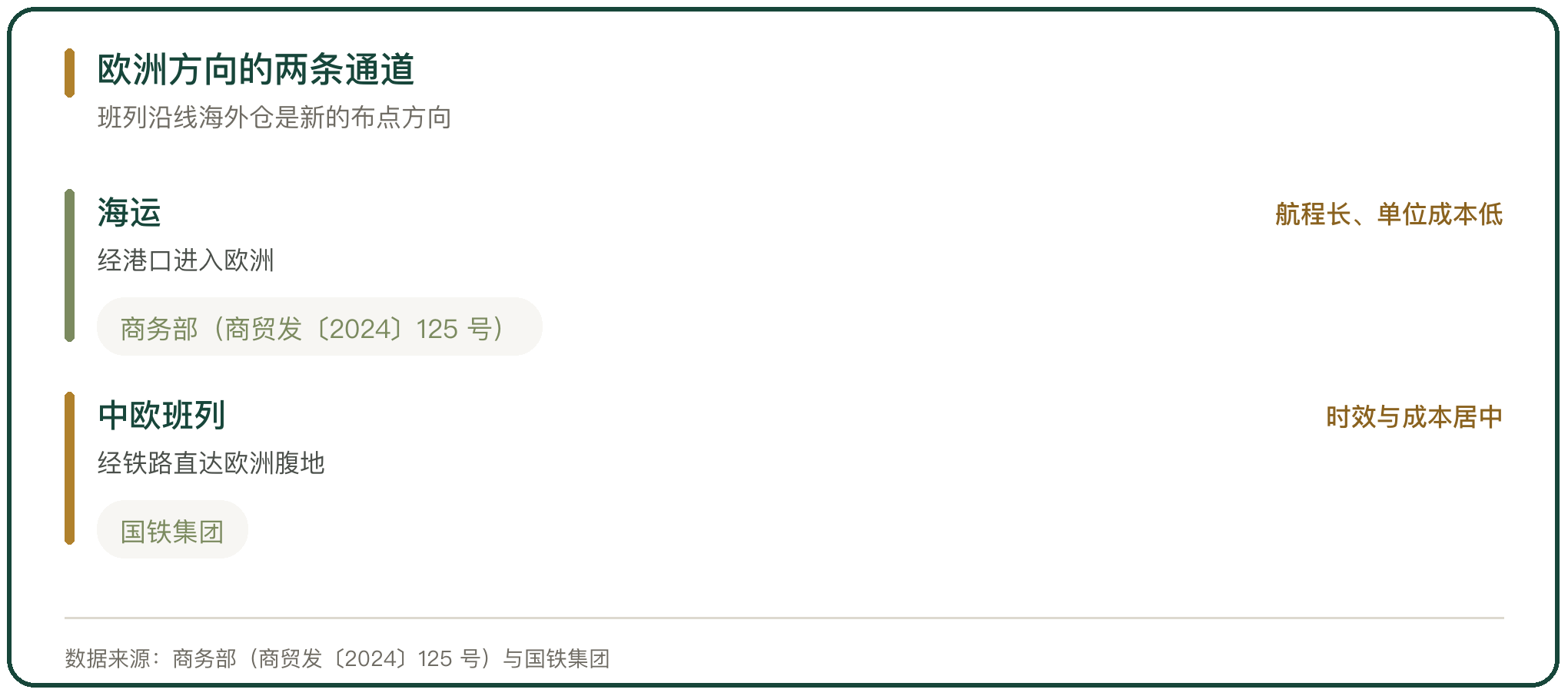 欧洲方向的两条通道