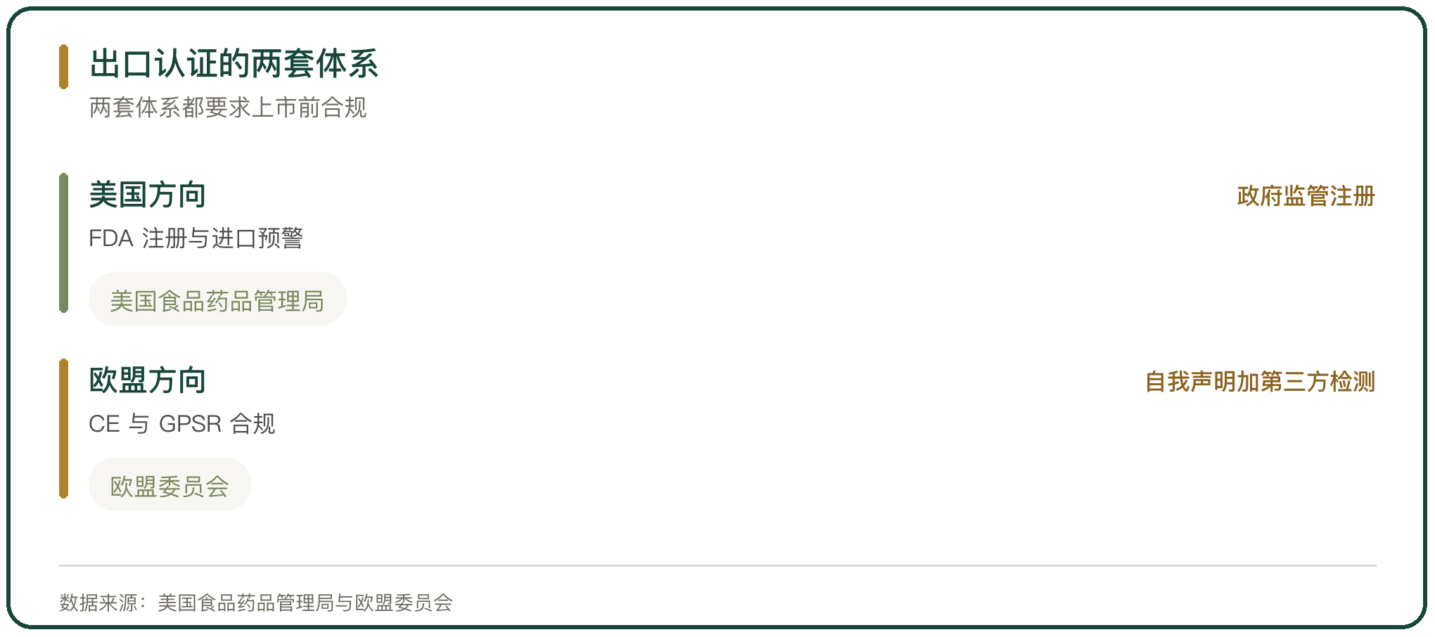 出口认证的两套体系