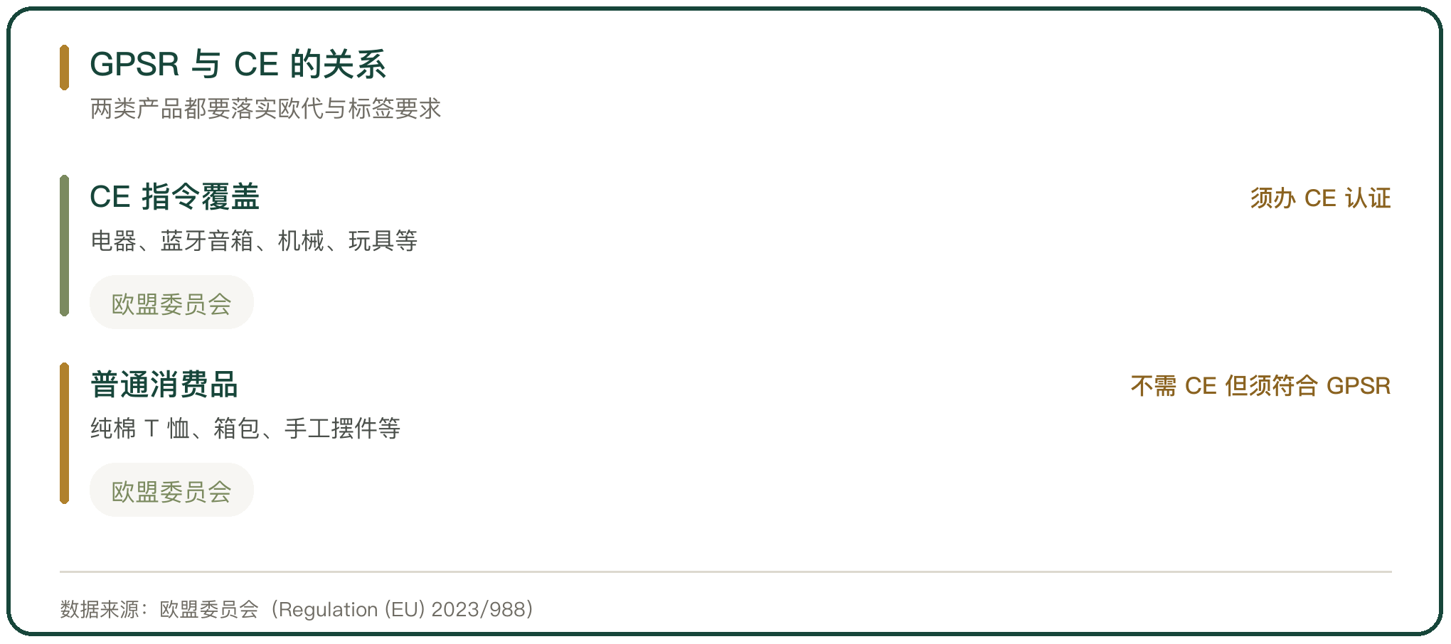 GPSR 与 CE 的关系