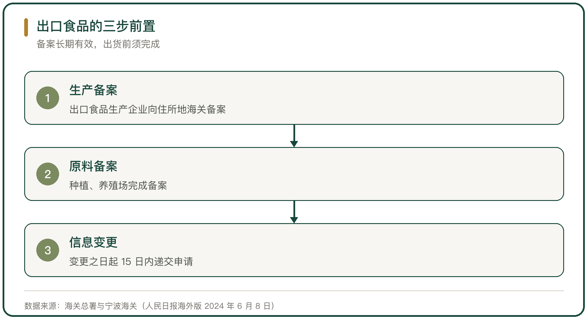 出口食品的三步前置