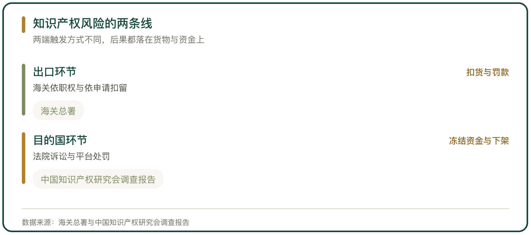 知识产权风险的两条线