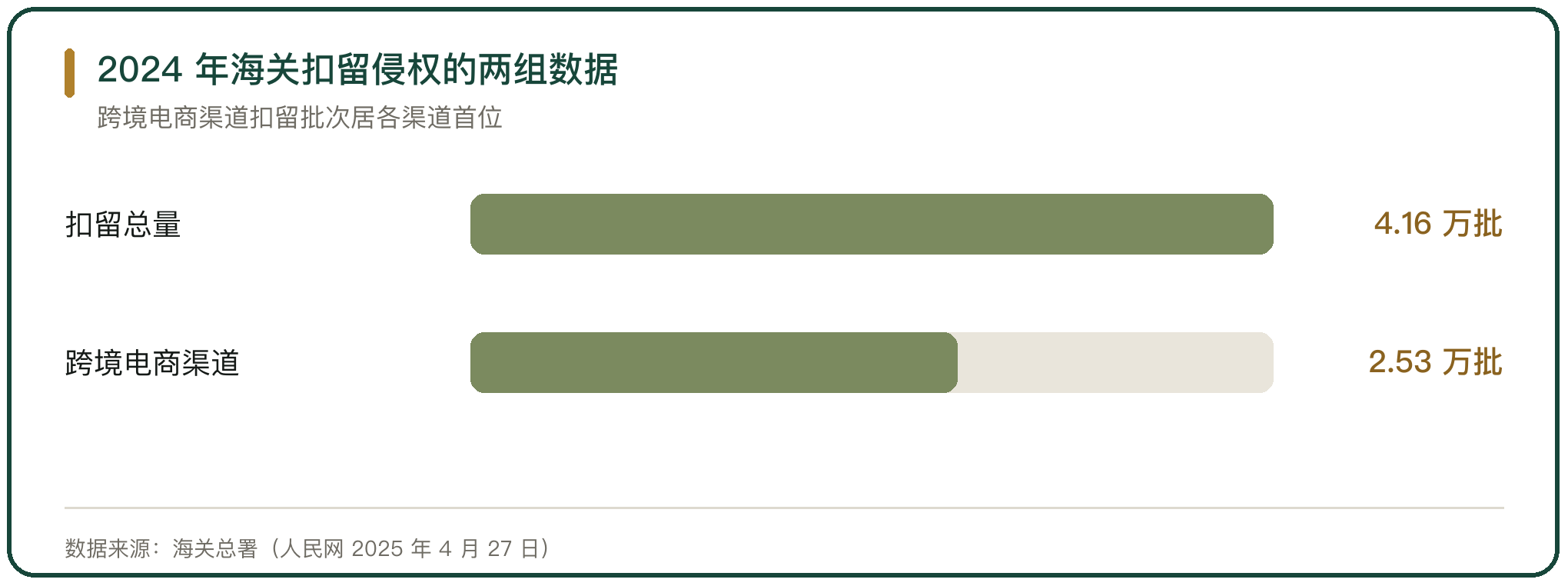 2024 年海关扣留侵权的两组数据