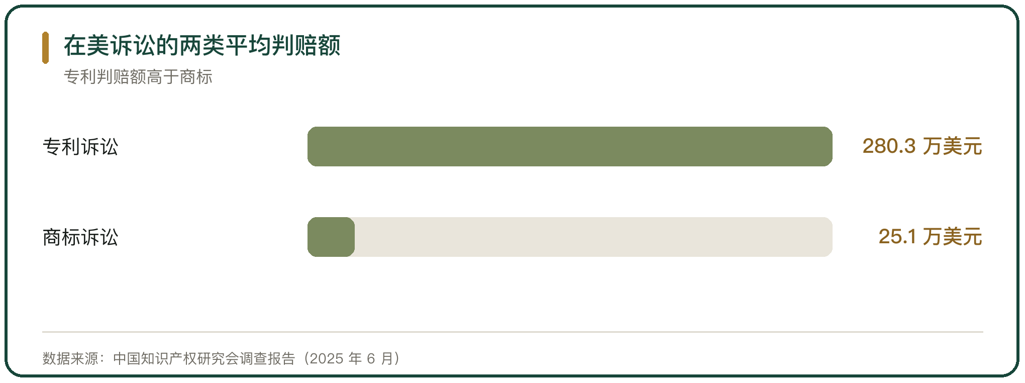 在美诉讼的两类平均判赔额