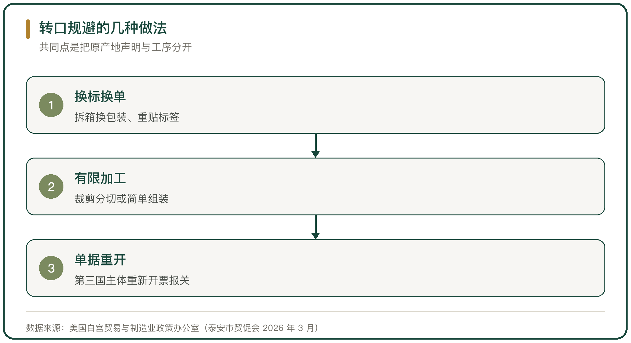 转口规避的几种做法