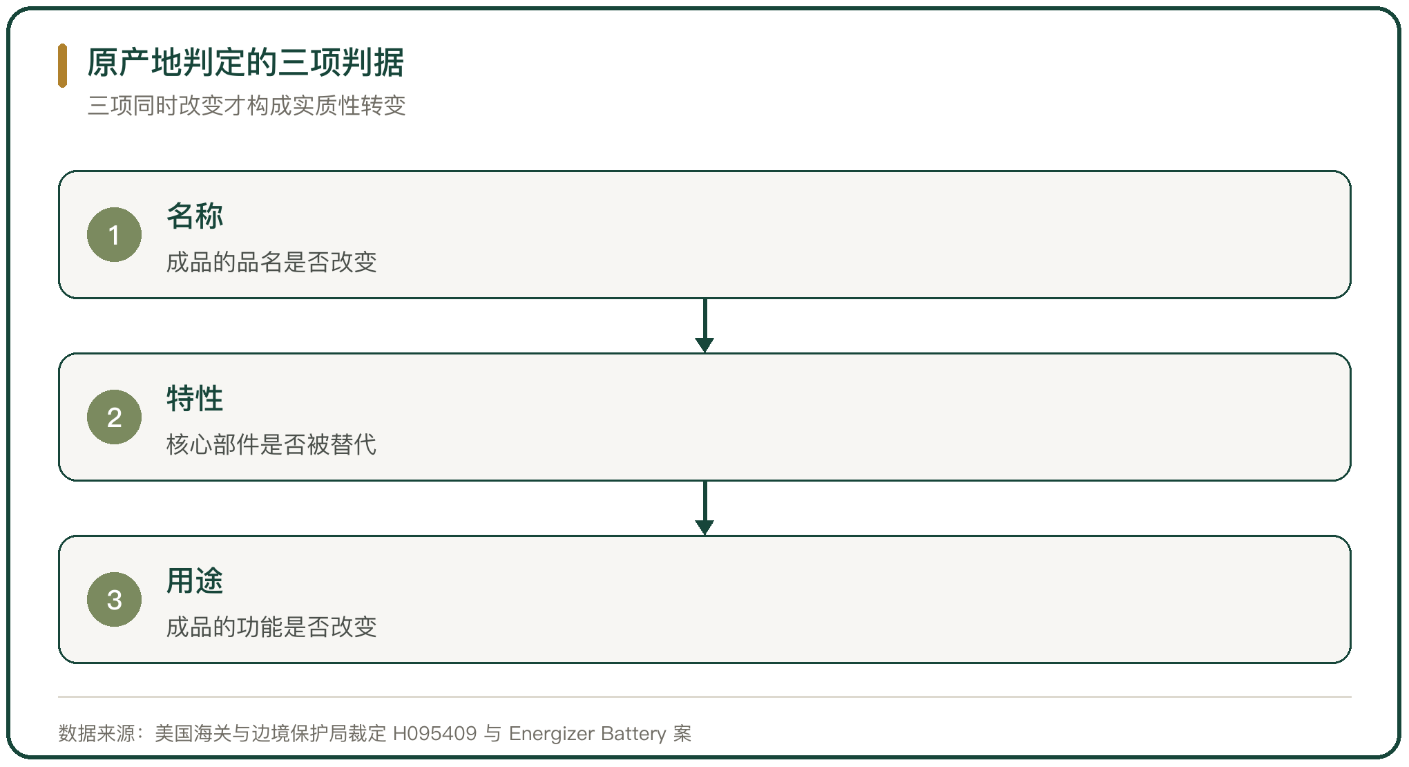 原产地判定的三项判据