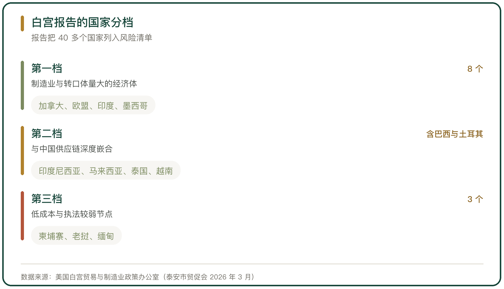 白宫报告的国家分档