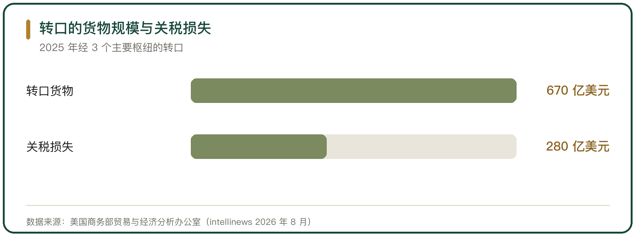转口的货物规模与关税损失
