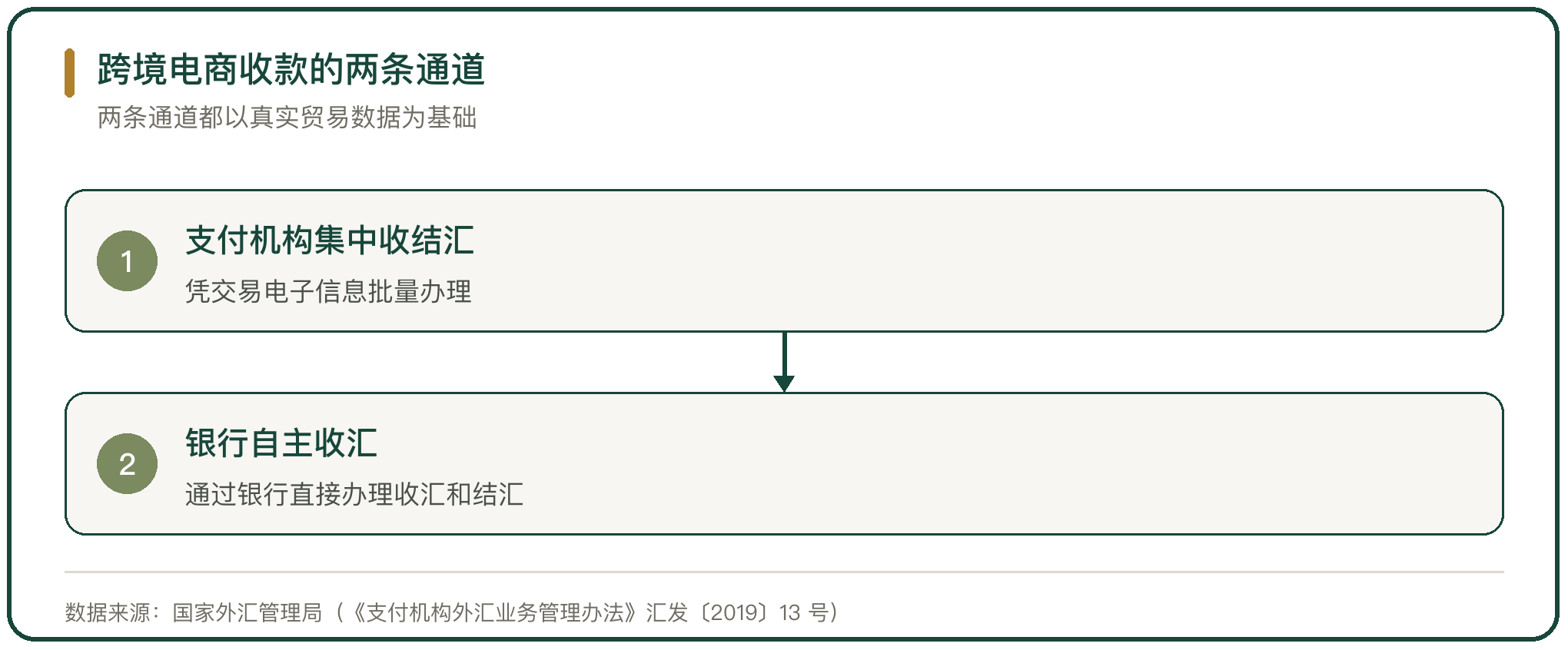 跨境电商收款的两条通道