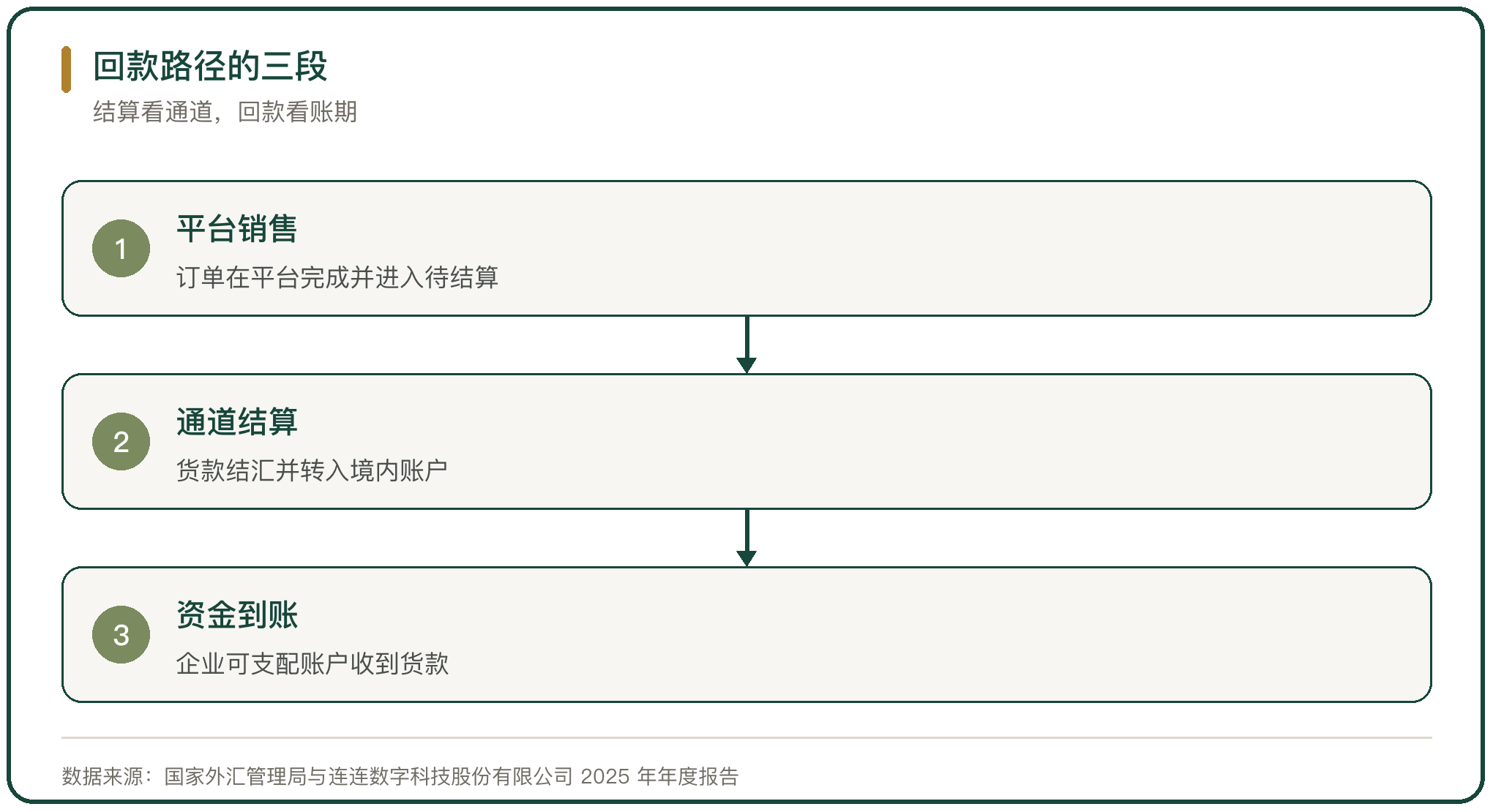 回款路径的三段