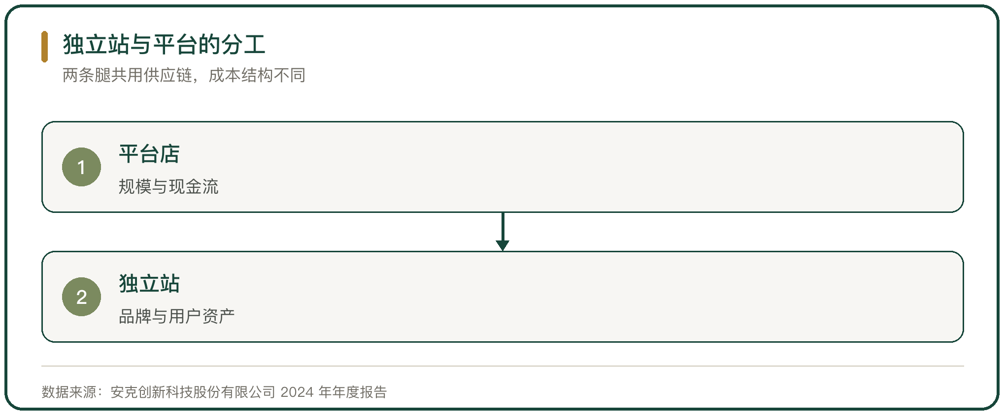独立站与平台的分工