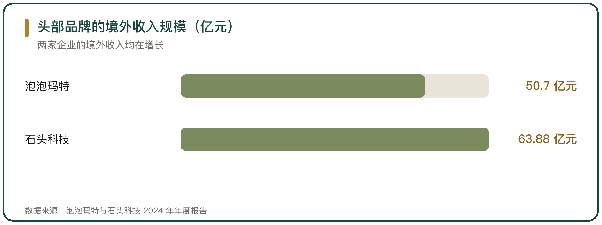 头部品牌的境外收入规模（亿元）