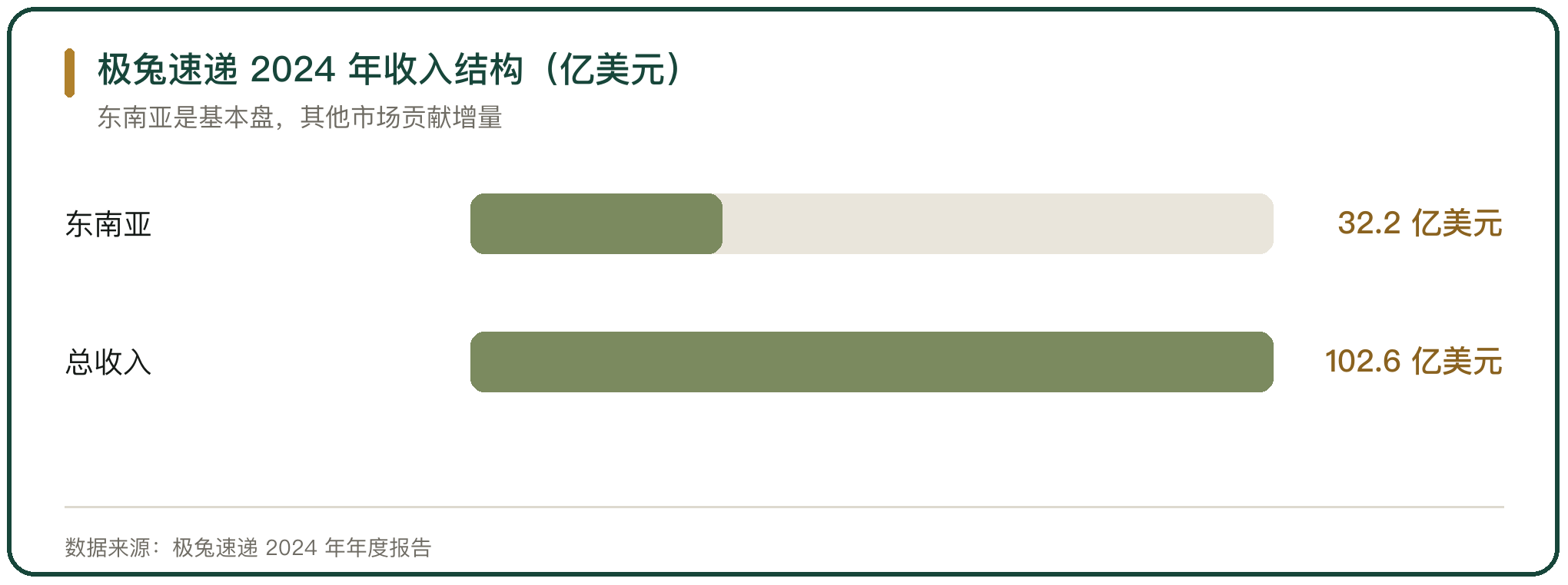 极兔速递 2024 年收入结构（亿美元）