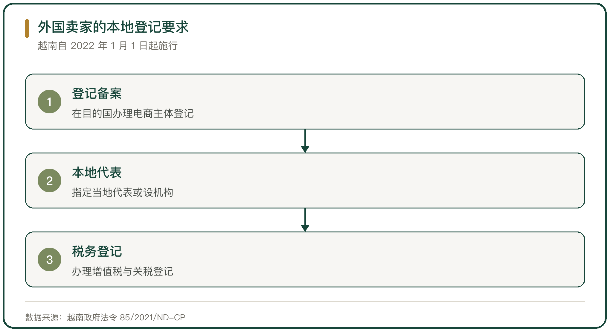 外国卖家的本地登记要求