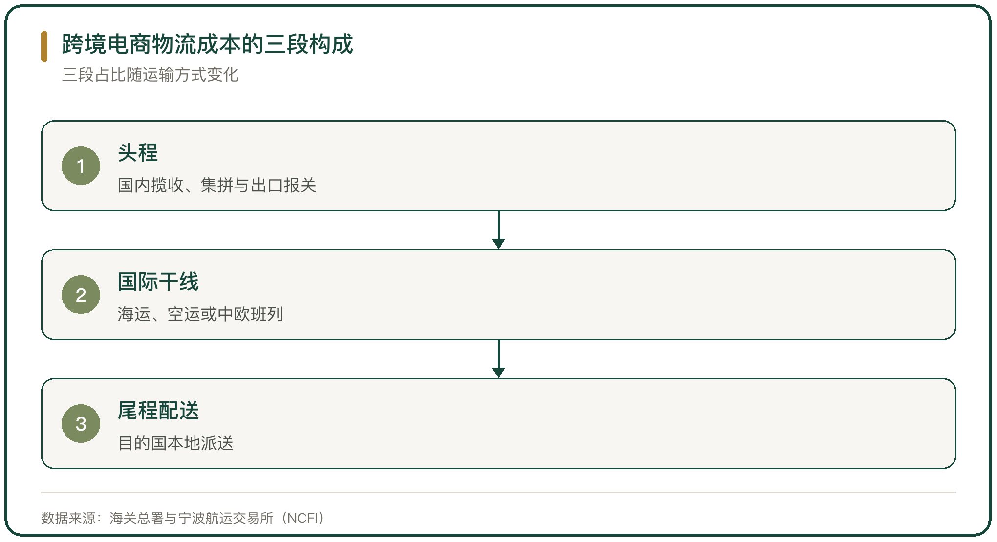 跨境电商物流成本的三段构成