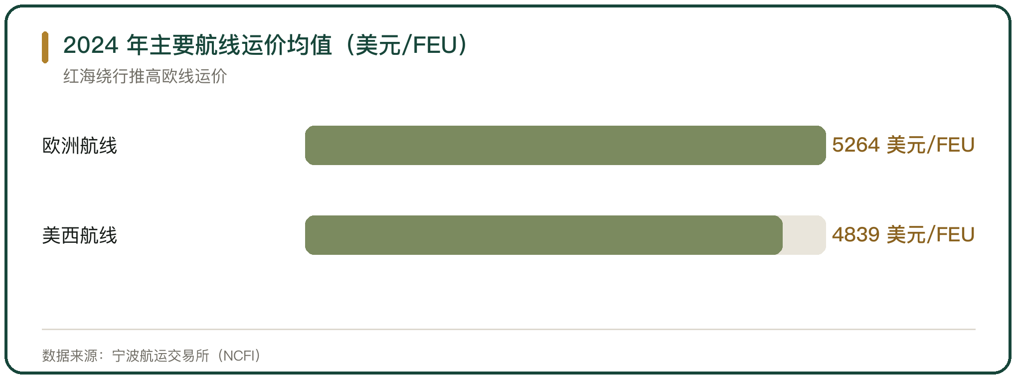 2024 年主要航线运价均值（美元/FEU）