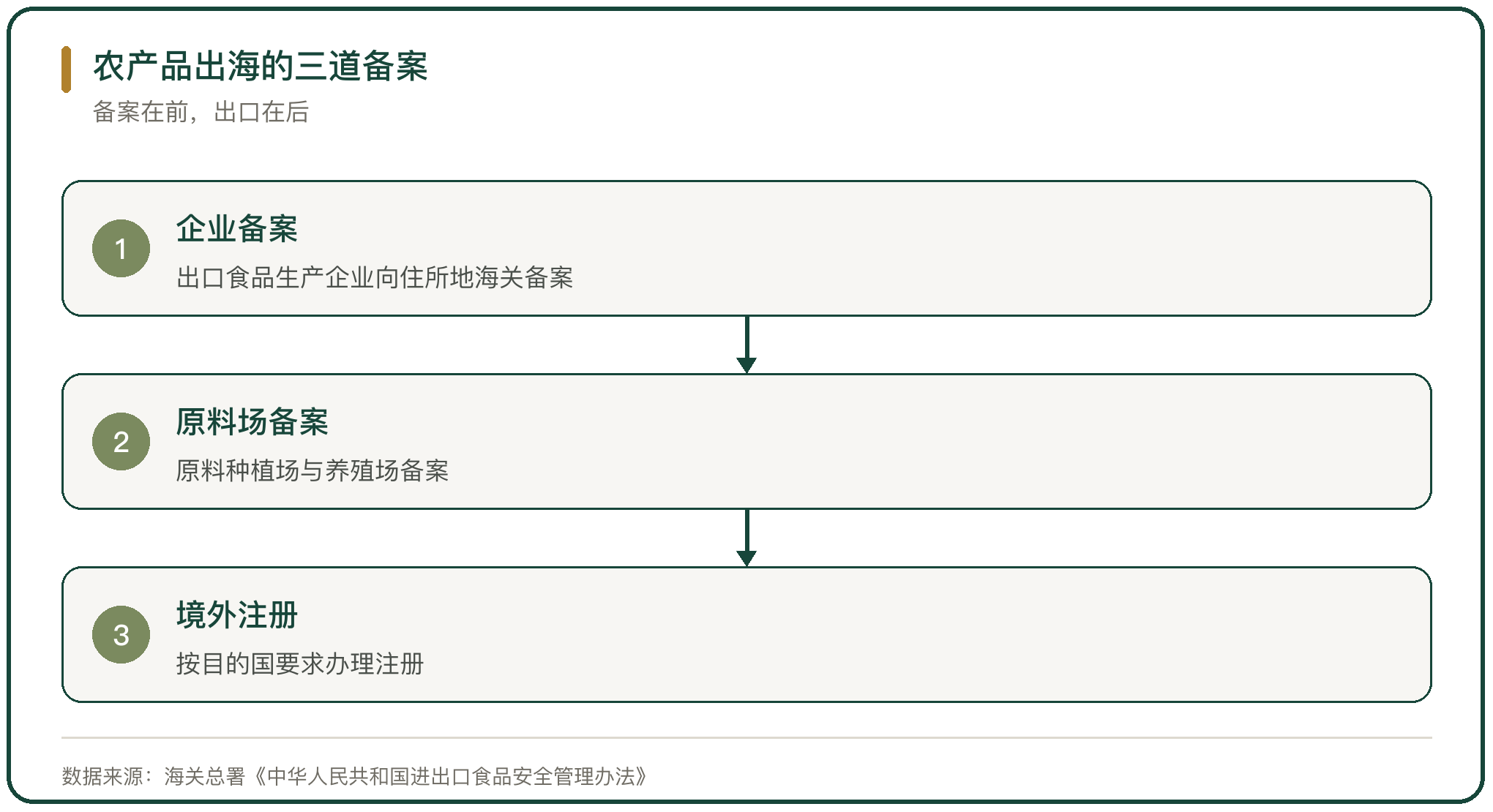 农产品出海的三道备案