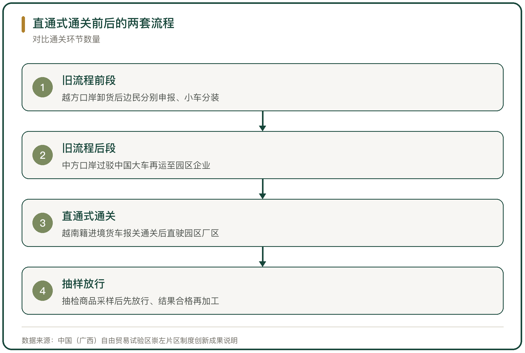 直通式通关前后的两套流程