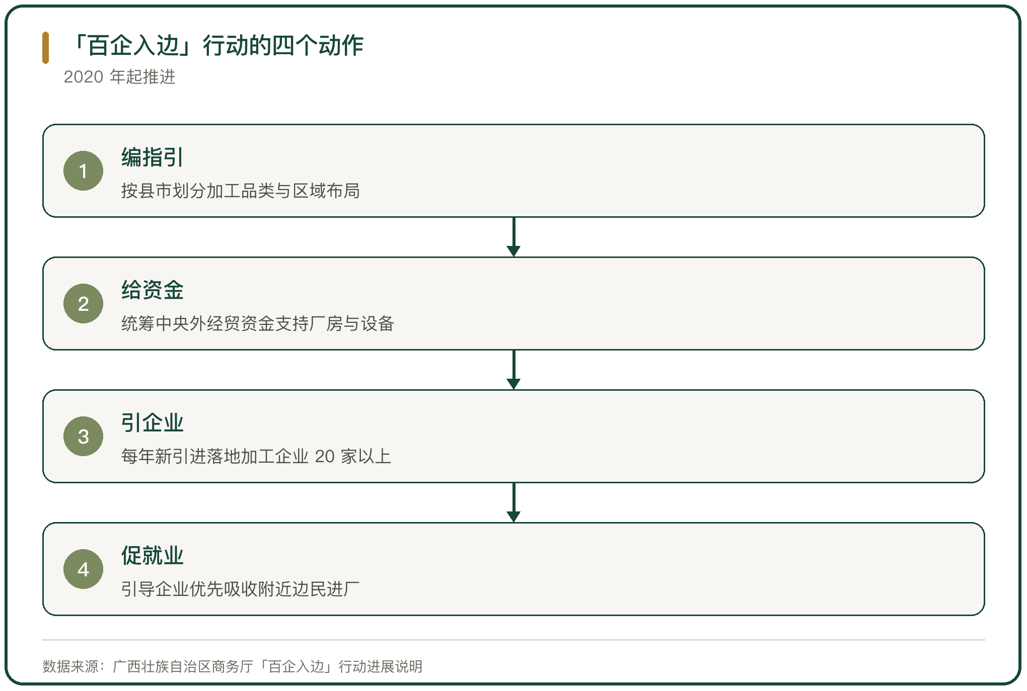 「百企入边」行动的四个动作