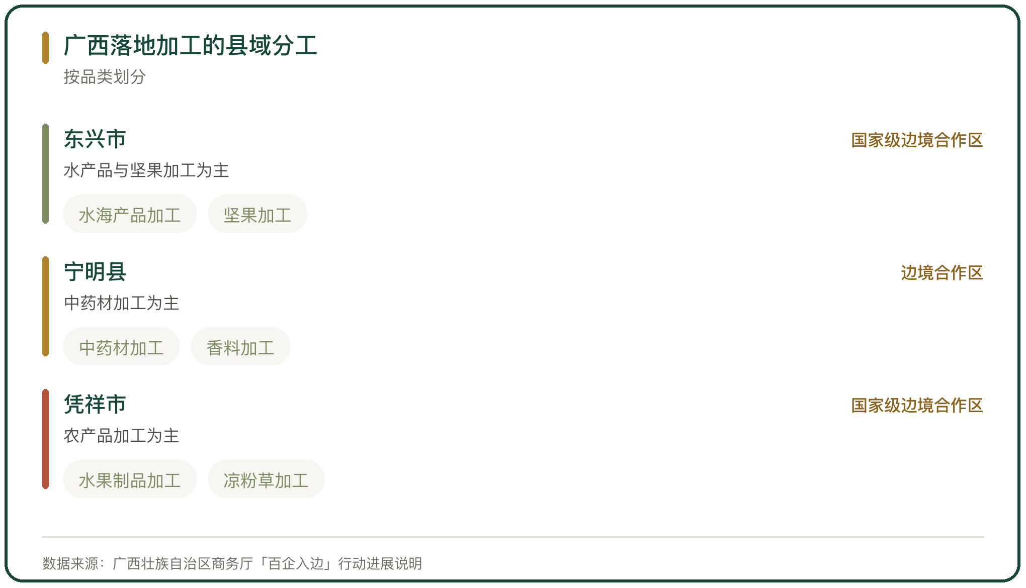 广西落地加工的县域分工