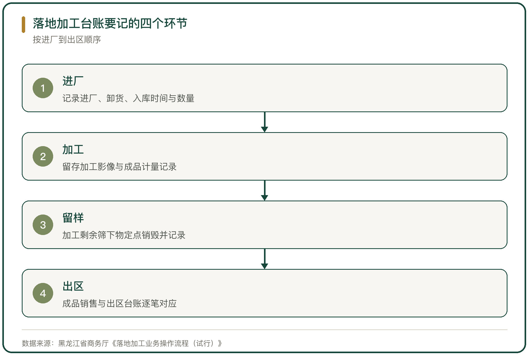 落地加工台账要记的四个环节