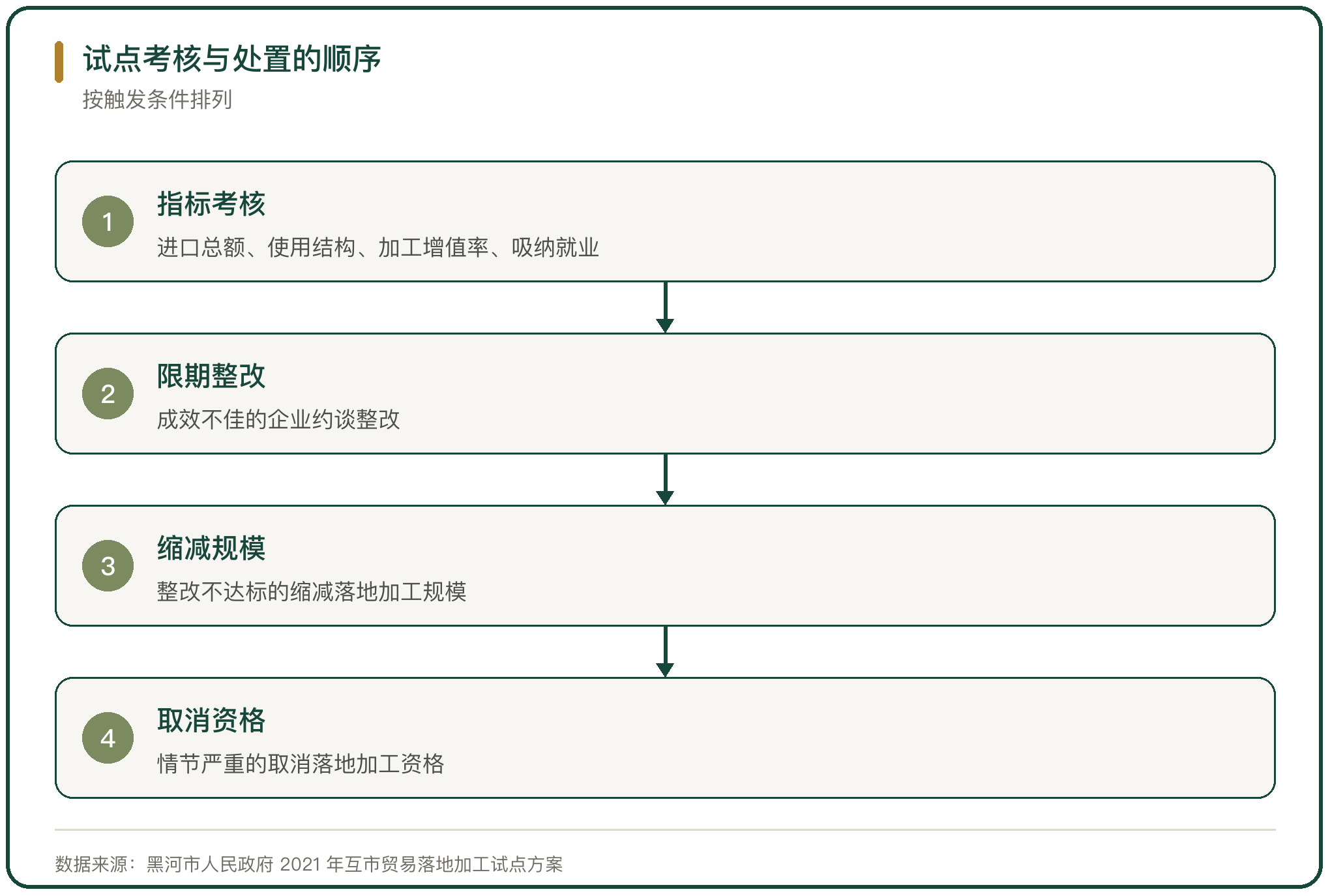 试点考核与处置的顺序